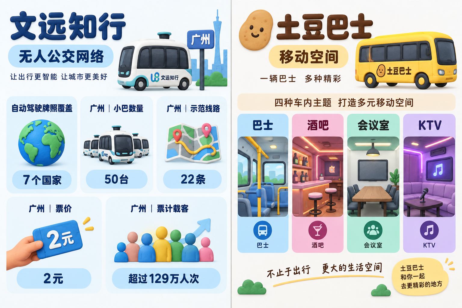 左右对比两条路径:左侧是文远知行无人公交网络,以车辆、线路和载客量组成公共交通信息板;右侧是土豆巴士的移动空间,以巴士、酒吧、会议室和KTV四种车内主题组成空间信息板