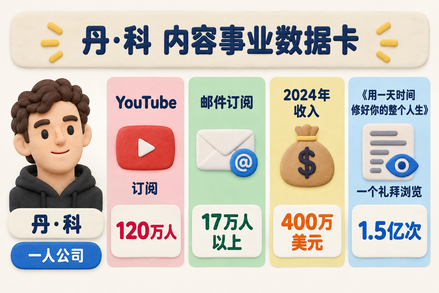 丹·科内容事业数据卡，左侧为人物姓名与“一人公司”标签，右侧分四栏展示YouTube订阅、邮件订阅、年度收入和文章浏览量，数字与对象一一对应，不把不同口径合并比较；可见事实元素：丹·科、一人公司、YouTube、邮件订阅、2024年、一个礼拜