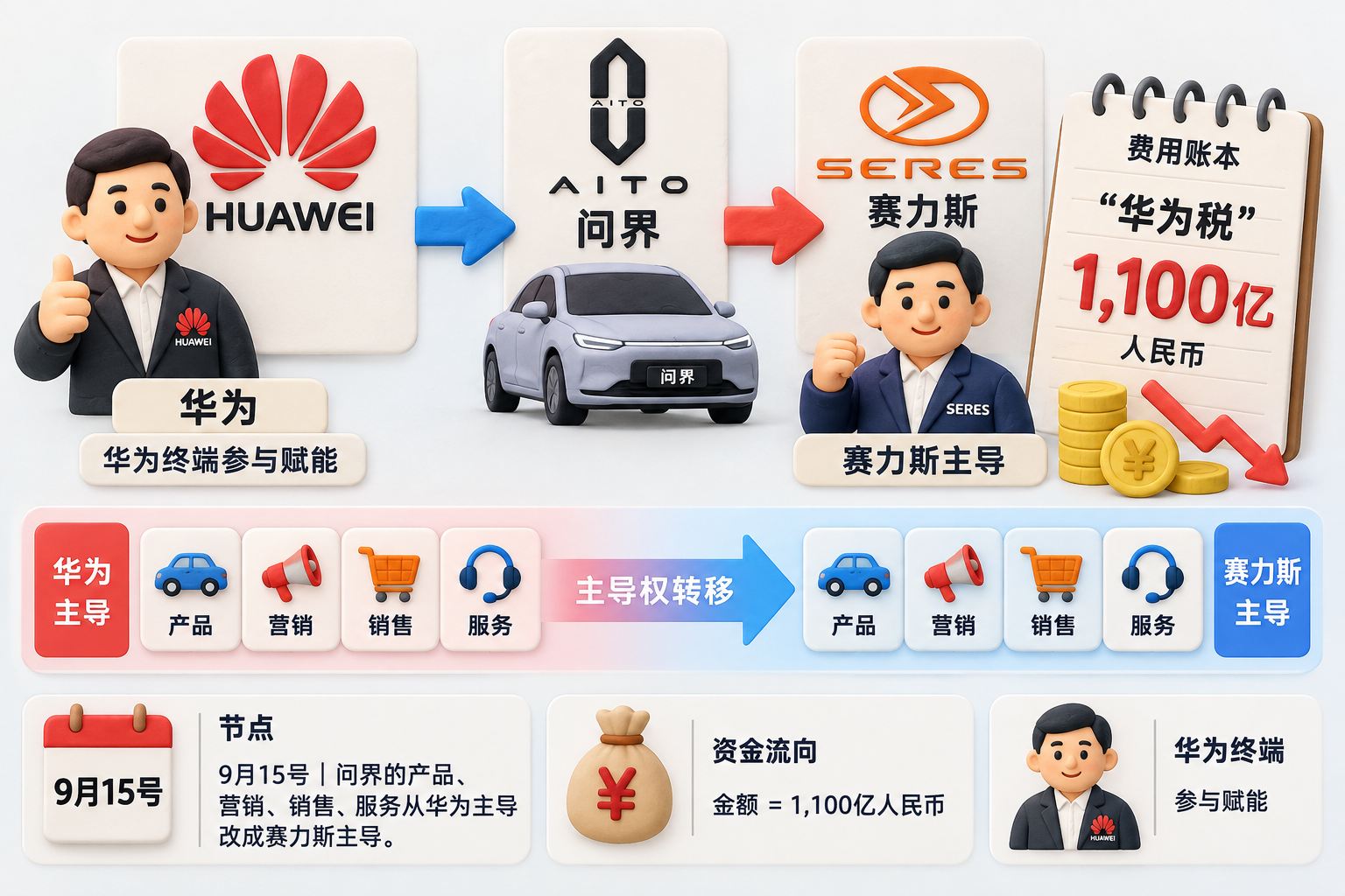 封面以华为、赛力斯、问界三个主体标识横向排列,中央用交接箭头表现问界产品、营销、销售、服务主导权转移,旁侧放置费用账本与下跌折线;可见事实元素:9月15号、赛力斯主导、华为终端参与赋能、1,100亿人民币的“华为税”