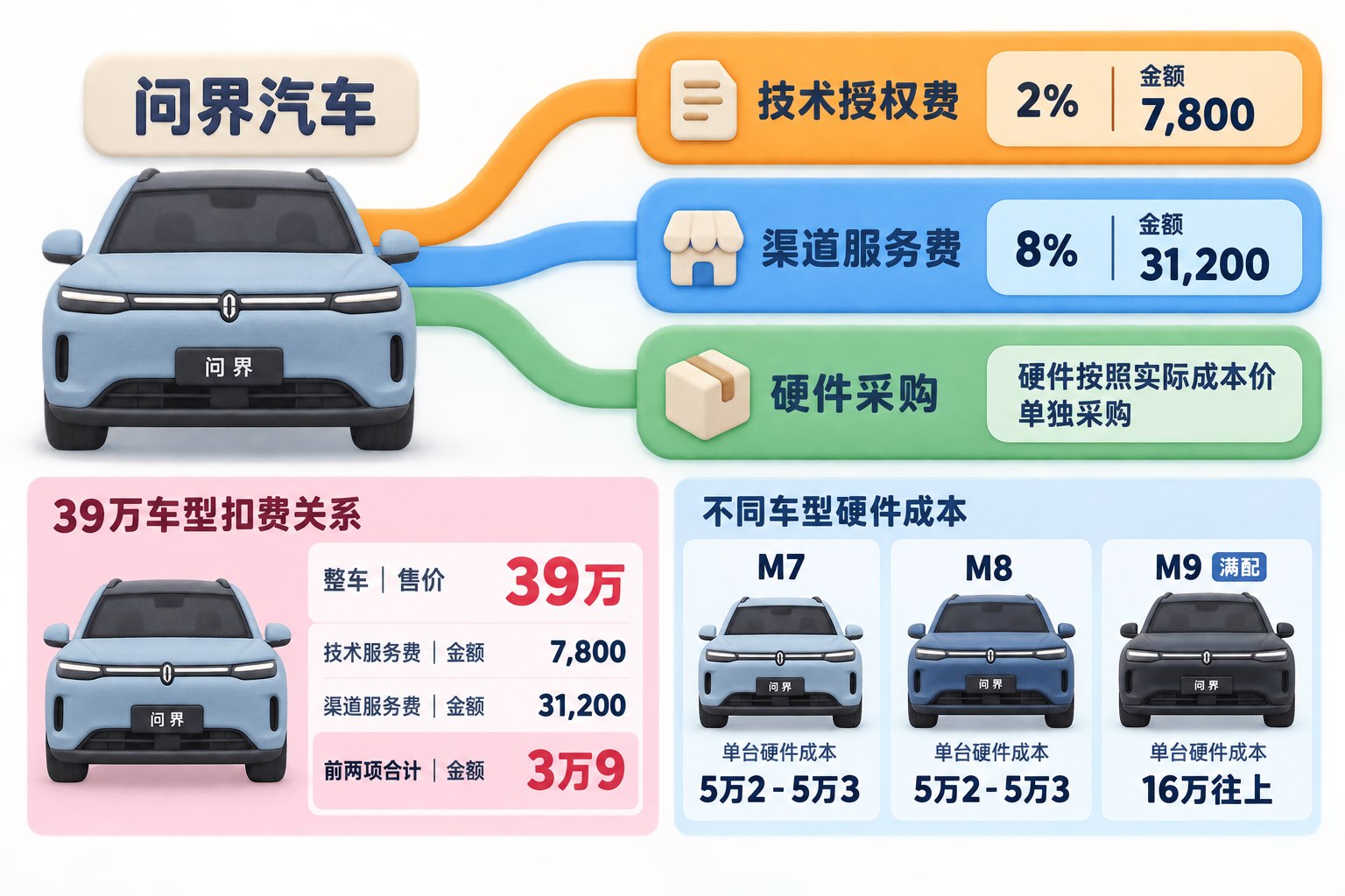 以一辆问界汽车为中心,向右分出技术授权费、渠道服务费和硬件采购三条账目带,底部用一辆39万车型展示扣费关系,M7、M8、M9分列硬件成本卡片;可见事实元素:2%的技术授权费、8%的渠道服务费、硬件按照实际成本价单独采购