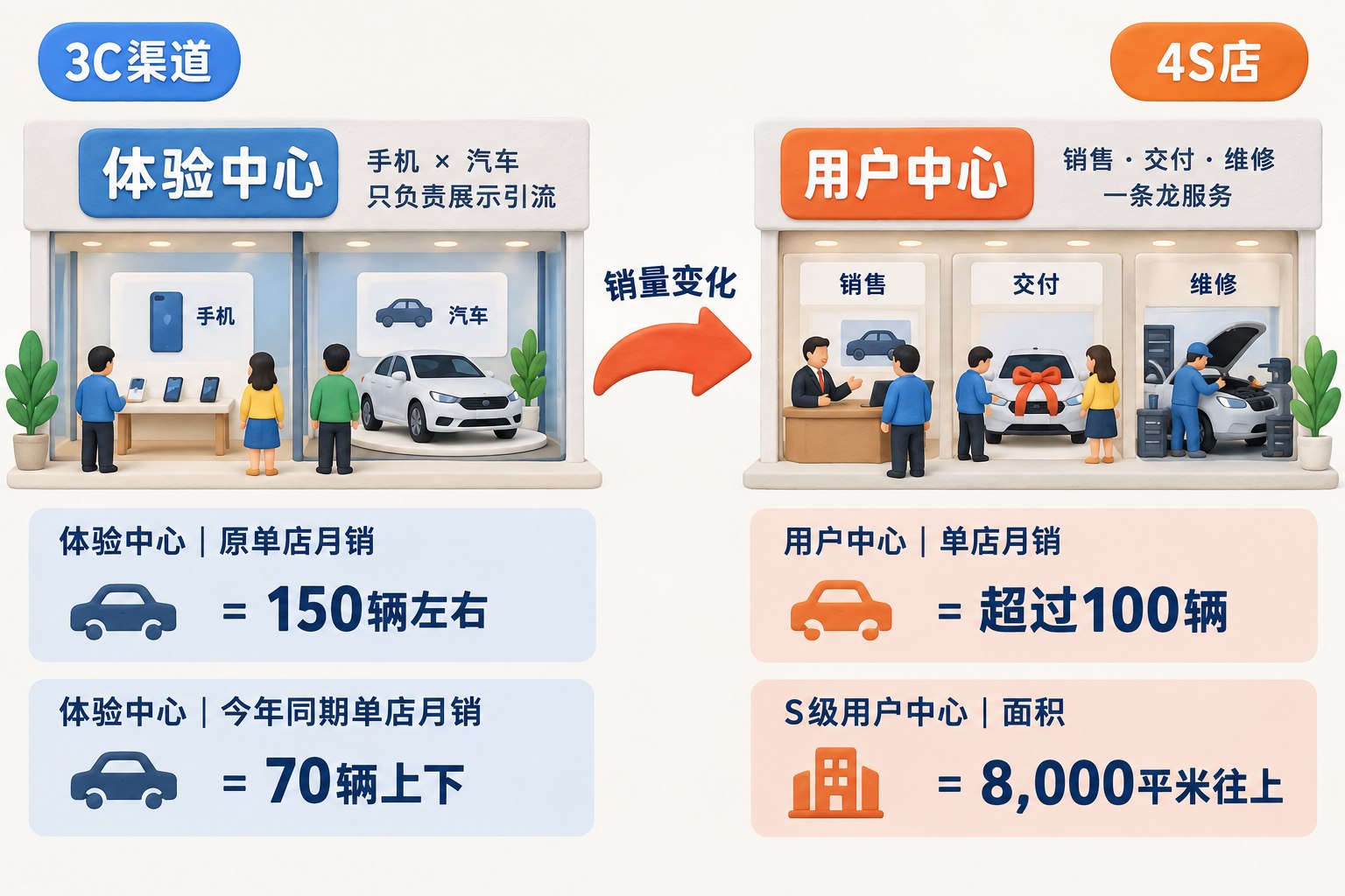 左右对照两类门店,左侧为商场体验中心,展示手机与汽车并列、只负责展示引流;右侧为传统用户中心,展示销售、交付、维修一条龙,中间用销量变化箭头连接