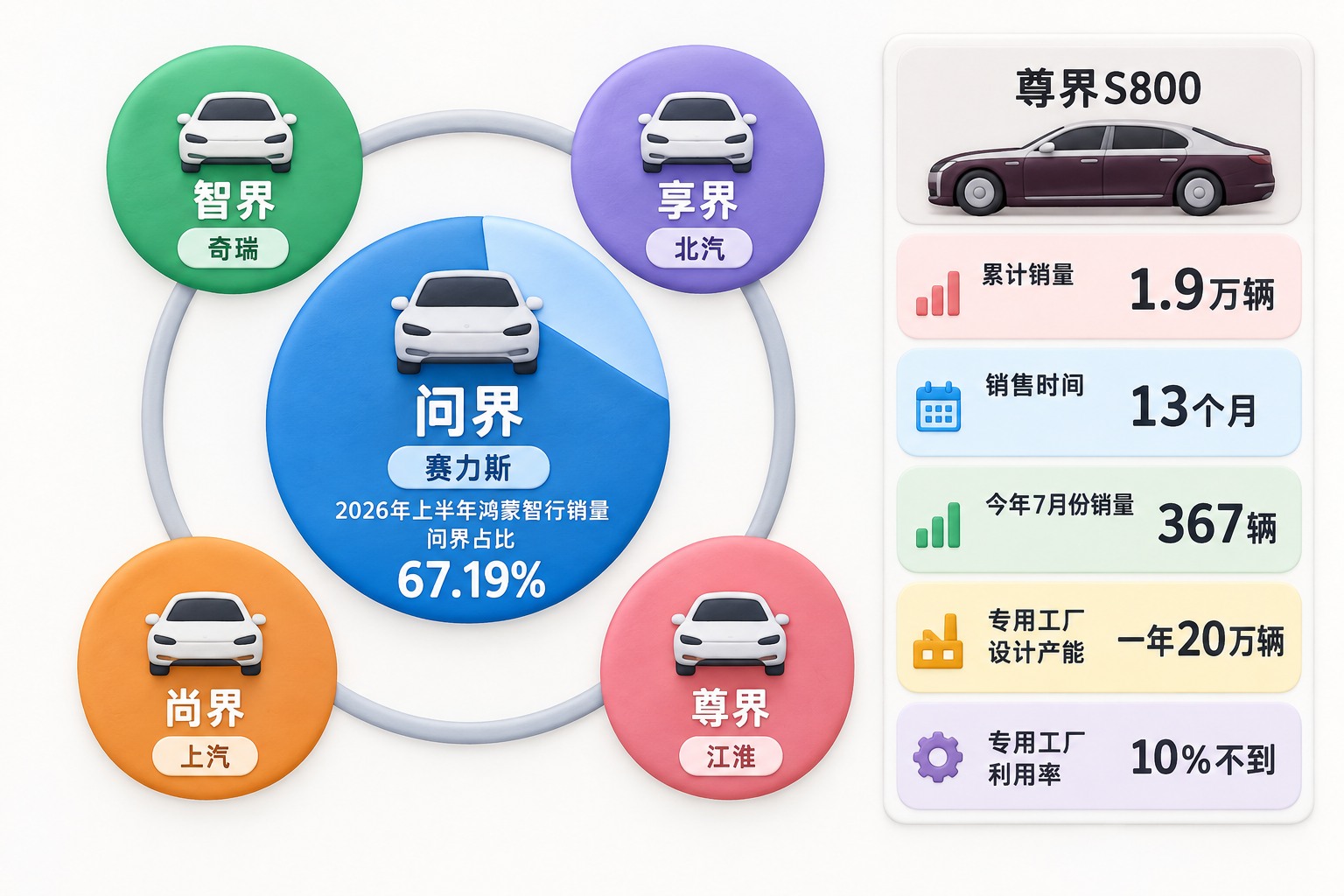 五个品牌按制造方对应排列,问界置于中央并用更大的销量份额色块突出,其他四界围绕分布;右侧单列尊界S800的销量与工厂产能卡片