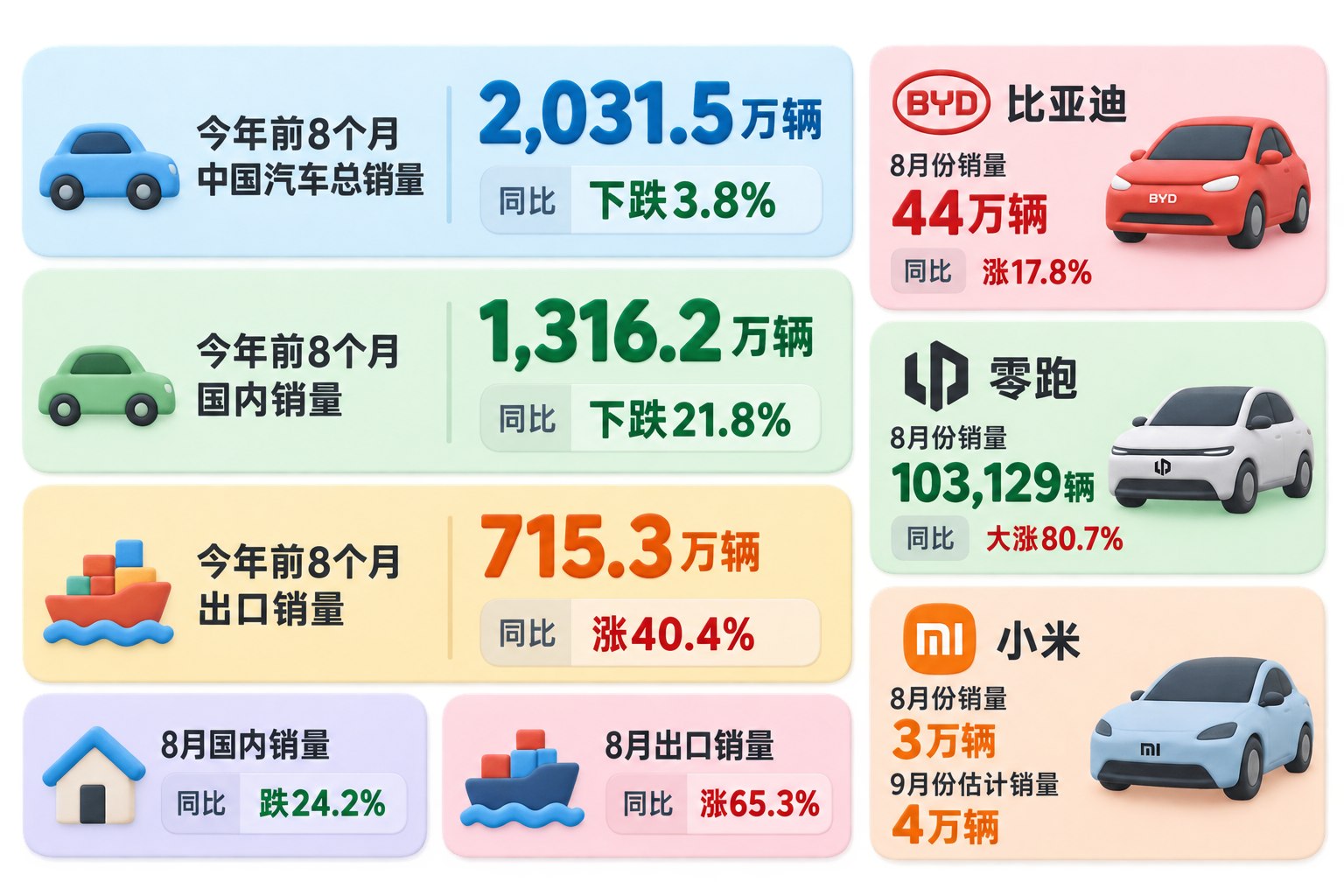 用三条横向数据带呈现中国汽车前8个月总销量、国内销量和出口销量,下方另列8月国内与出口变化,右侧放置比亚迪、零跑、小米三家销量卡片,各口径分开;画面只允许出现下列对象名、字段名和数据,不添加总标题、口号、页脚、宣传语、趋势结论或装饰性文字