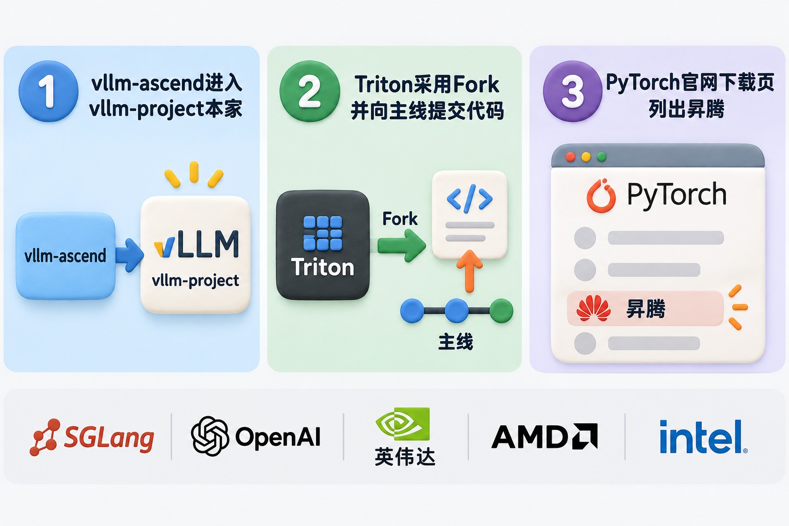 三栏纯信息图,只显示三级开源接入路径:第一栏写“vllm-ascend进入vllm-project本家”,第二栏写“Triton采用Fork并向主线提交代码”,第三栏写“PyTorch官网下载页列出昇腾”,页脚并列展示SGLang、OpenAI、英伟达、AMD、Intel等上下文主体;不显示任何安装命令、代码、网址、版