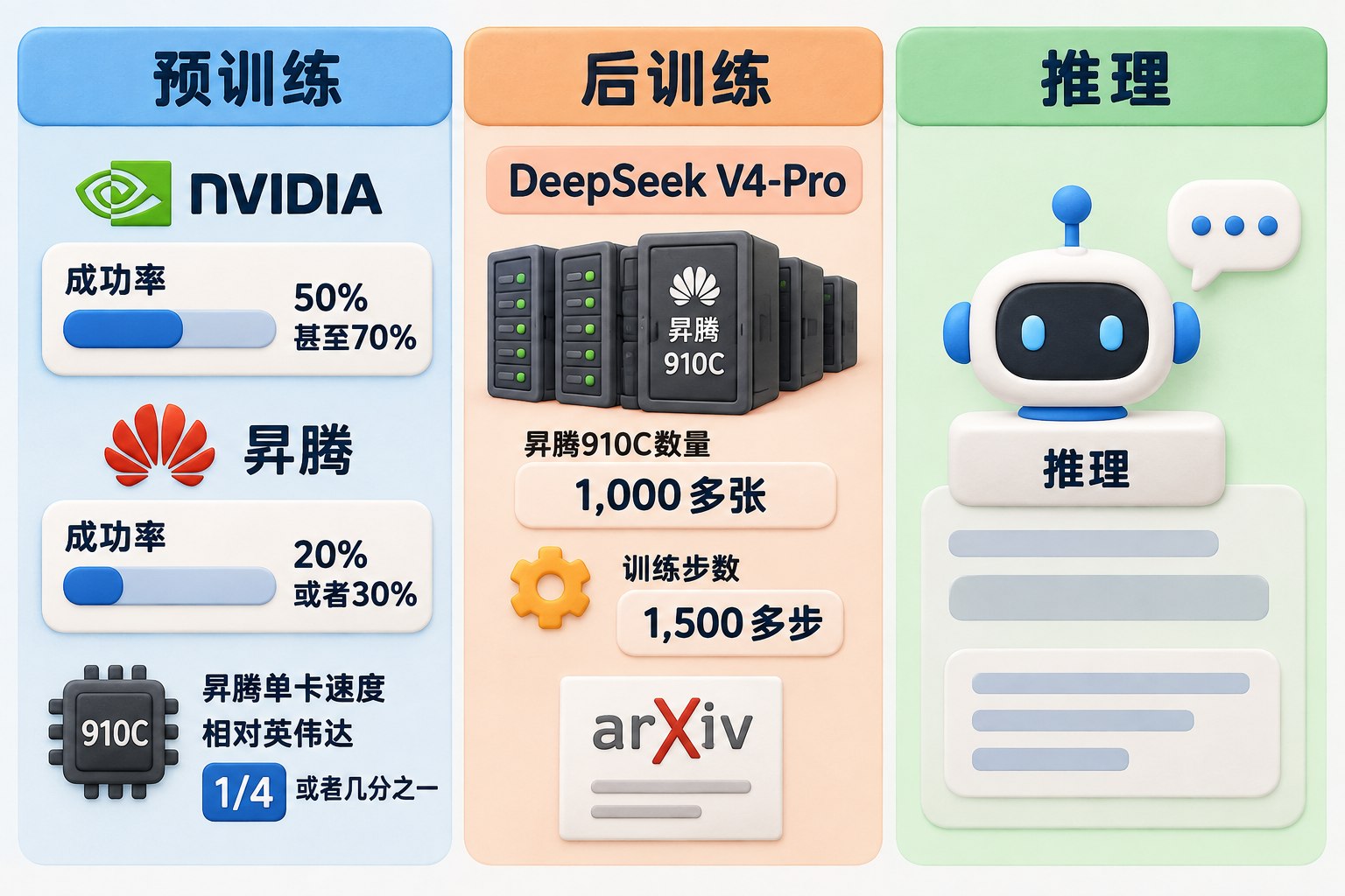 三栏并列信息图严格区分预训练、后训练和推理;预训练栏只展示英伟达与昇腾的成功率和昇腾单卡相对速度