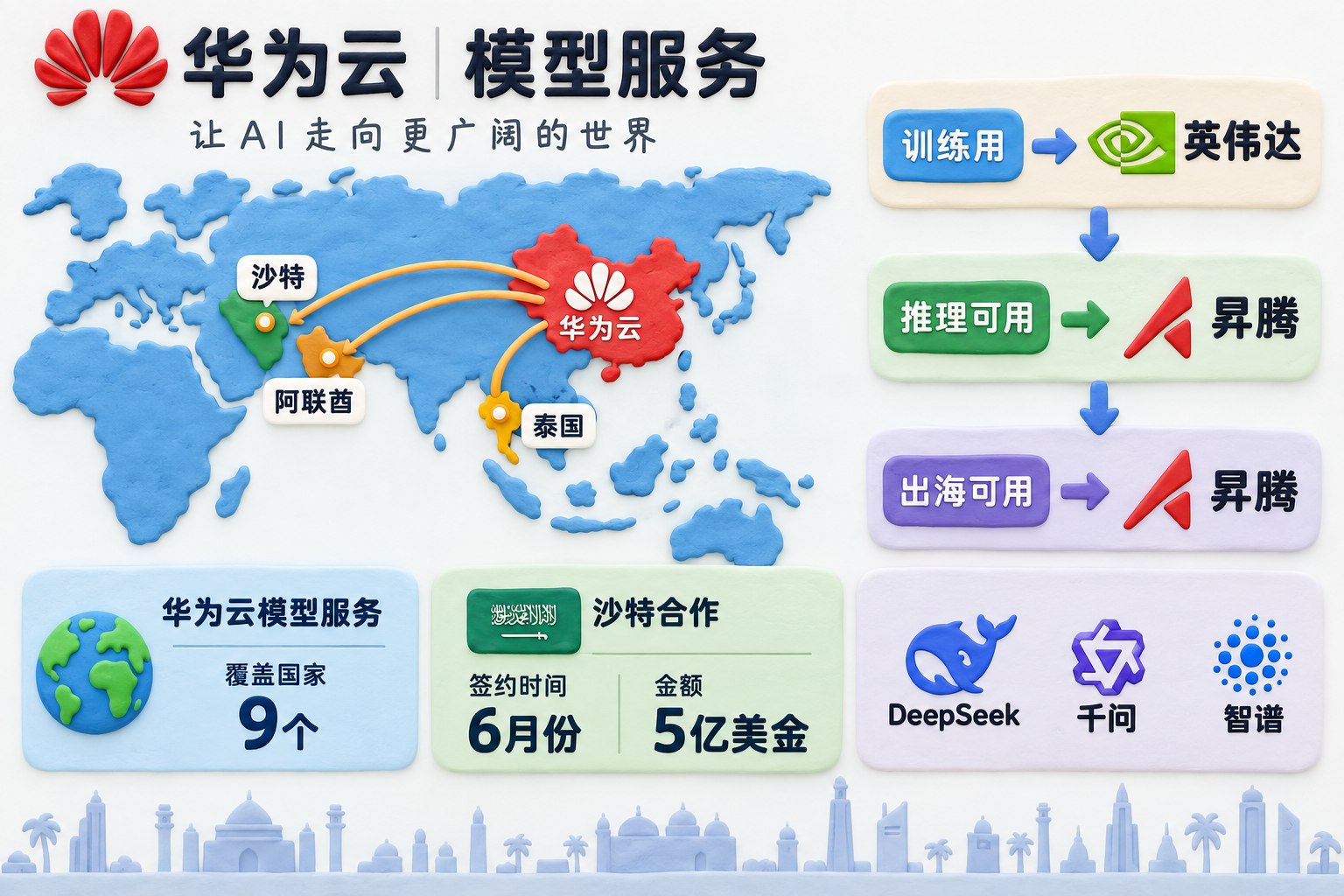 世界地图式平面信息图展示华为云模型服务由中国连接沙特、阿联酋、泰国等市场,旁边用流程箭头标出训练用英伟达、推理和出海可用昇腾;可见事实元素:华为云、昇腾、英伟达、DeepSeek、千问、智谱、沙特、阿联酋、泰国