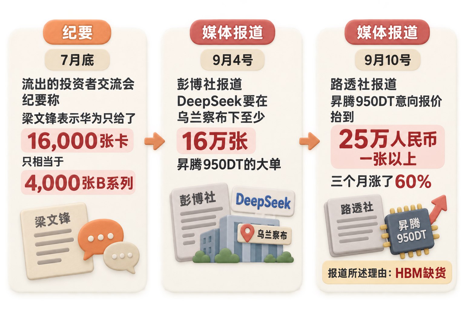 不含人物肖像的三张新闻资料卡时间线,从左到右排列梁文锋交流会纪要、DeepSeek昇腾950DT订单消息和950DT报价变化,每张卡片以“纪要”或“媒体报道”标签区分消息来源;第三张卡必须另外显示“报道所述理由:HBM缺货”