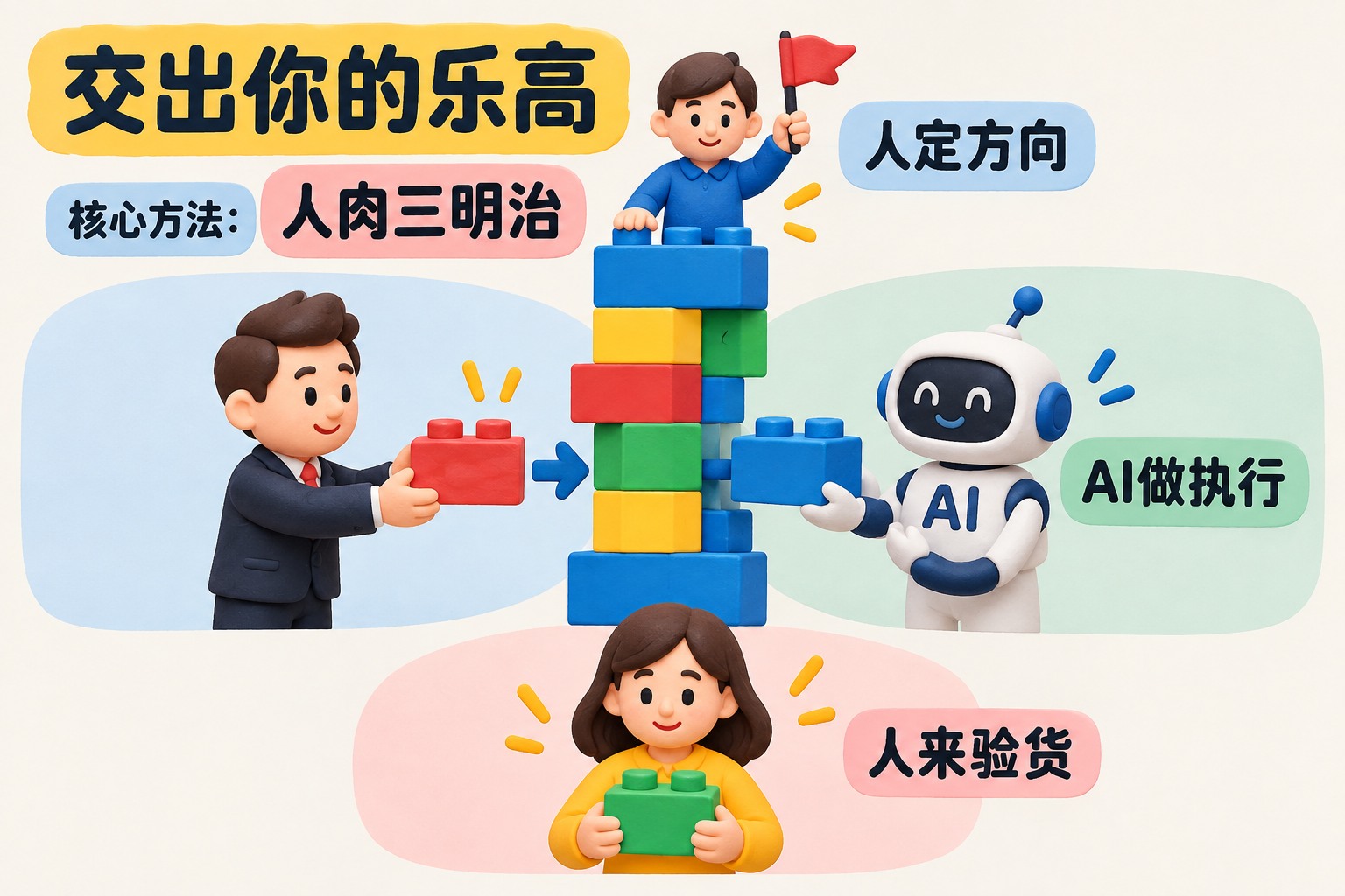 画面中央是由乐高积木组成的工作塔,左边管理者把一块积木递向右边的AI执行层,上下两端各有人把住方向和验收;浅色背景,图形分区清楚