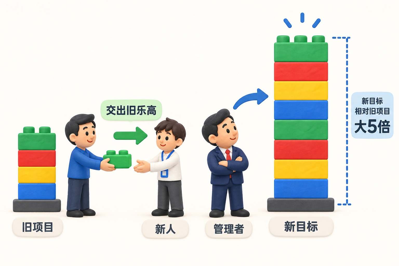 两座正视平面乐高塔并列,左侧旧项目积木交接给新人,右侧出现更大的新目标,管理者的视线转向新塔;用清楚的箭头表达交接和扩张