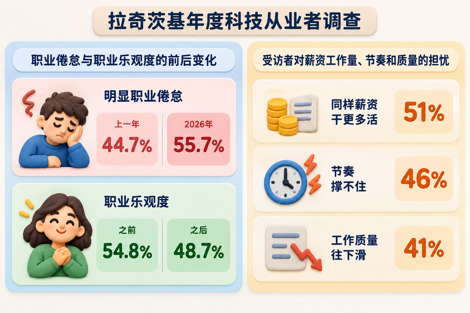 两组分开的正视平面统计卡片,左组标明职业倦怠和职业乐观度的前后变化,右组标明受访者对薪资工作量、节奏和质量的担忧;同一调查内数据使用一致颜色,卡片间保持清楚边界