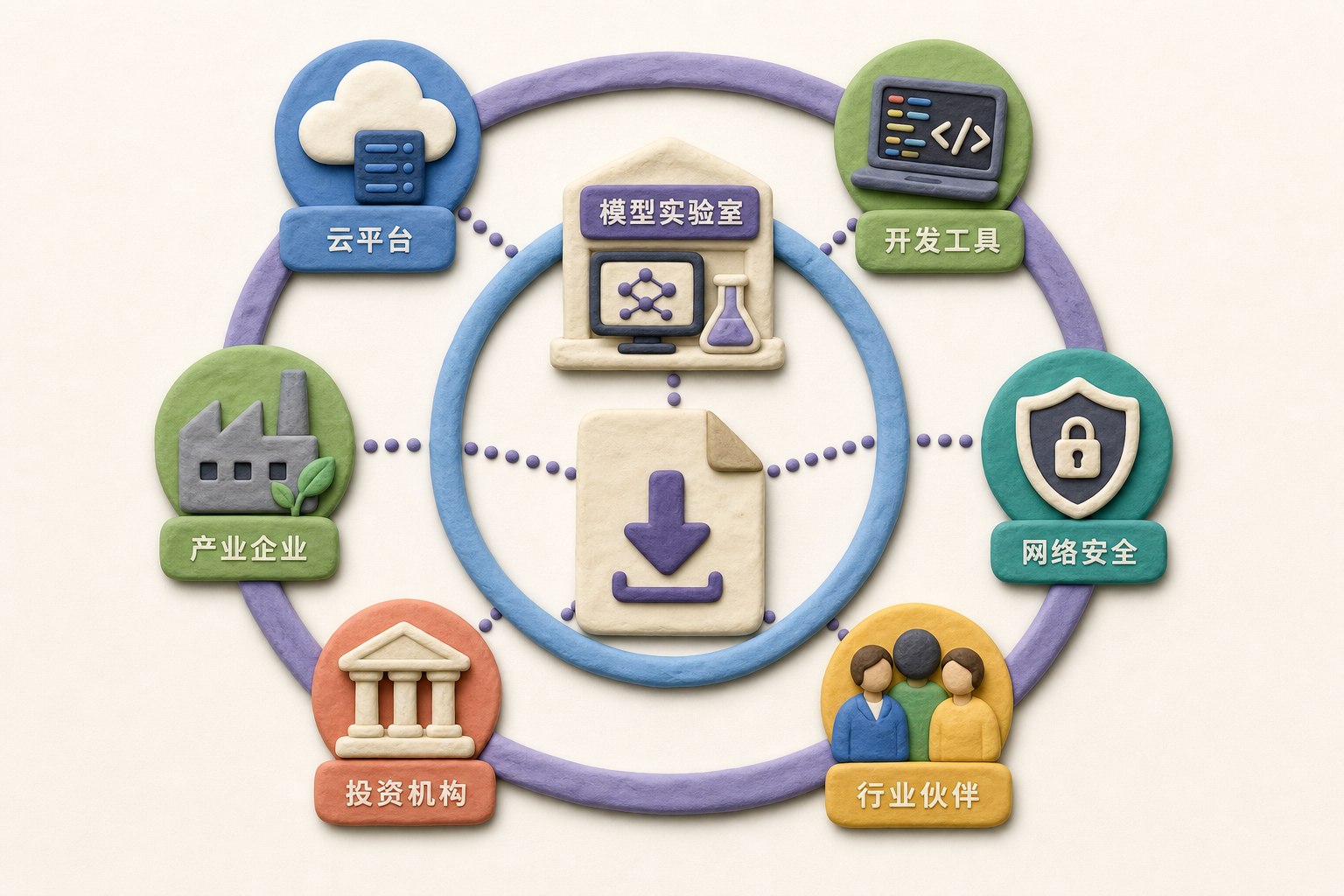 多类产业参与者围绕一个可下载模型文件形成联盟，模型实验室位于内圈，云平台、开发工具、网络安全与投资机构分布在外圈，不显示任何数字或日期，浅色背景的商业评论版橡皮泥平面信息图的统一风格。
