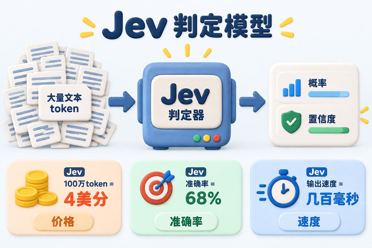 Jev判定模型主题封面,中央是写有“Jev”的判定器,左侧输入大量文本token,右侧只输出概率与置信度,底部用价格、准确率和速度三张信息卡形成鲜明对照;可见事实元素:Jev、100万token才4美分、准确率68%、几百毫秒出结果