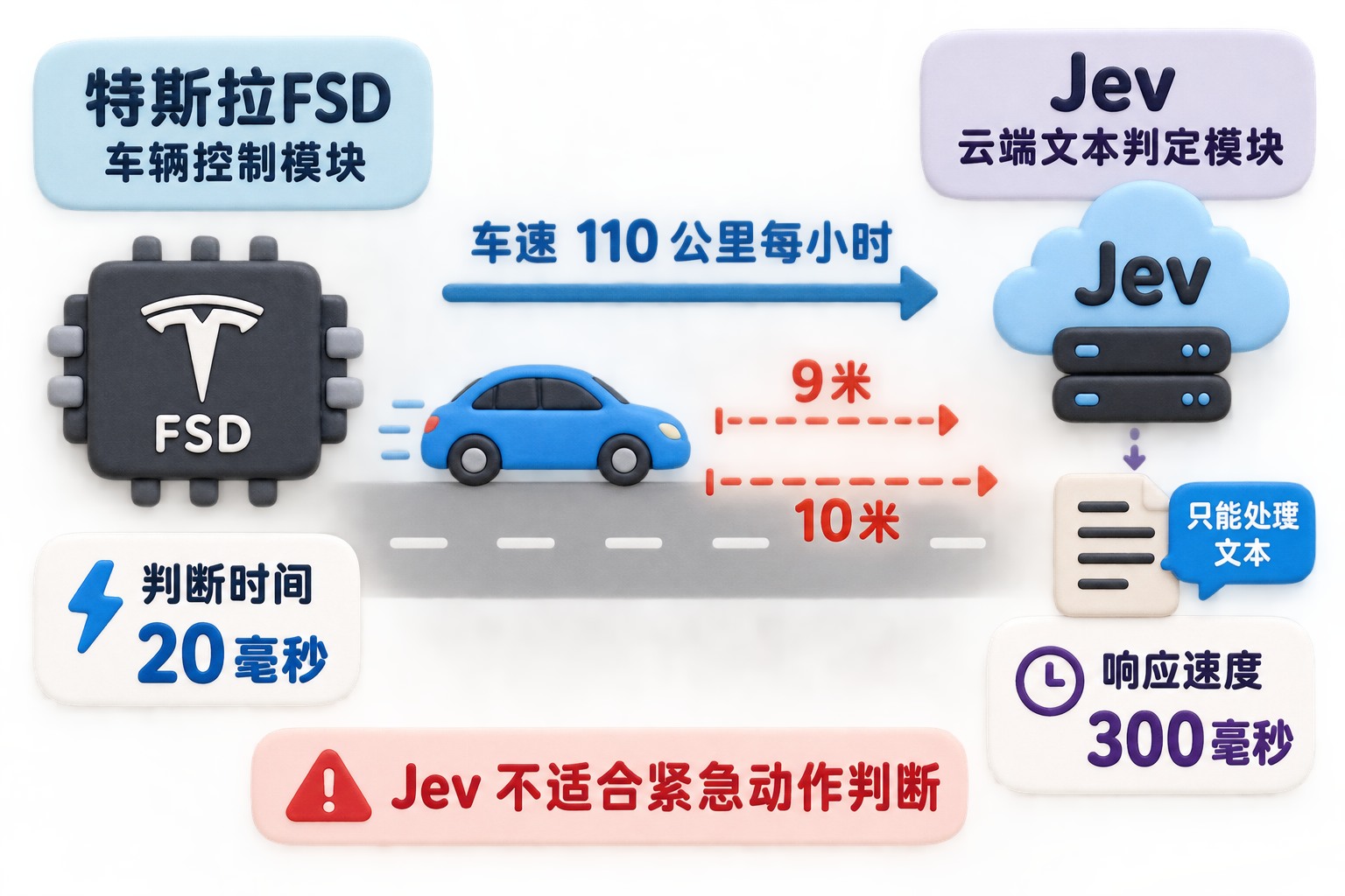 自动驾驶响应时间对比图,左边是标注“特斯拉FSD”的车辆控制模块,右边是云端“Jev”文本判定模块,中间用车辆前进距离说明时间差,明确表现Jev不适合紧急动作判断;可见事实元素:特斯拉FSD、20毫秒、车速110公里每小时、Jev、300毫秒、9米、10米、云端、只能处理文本