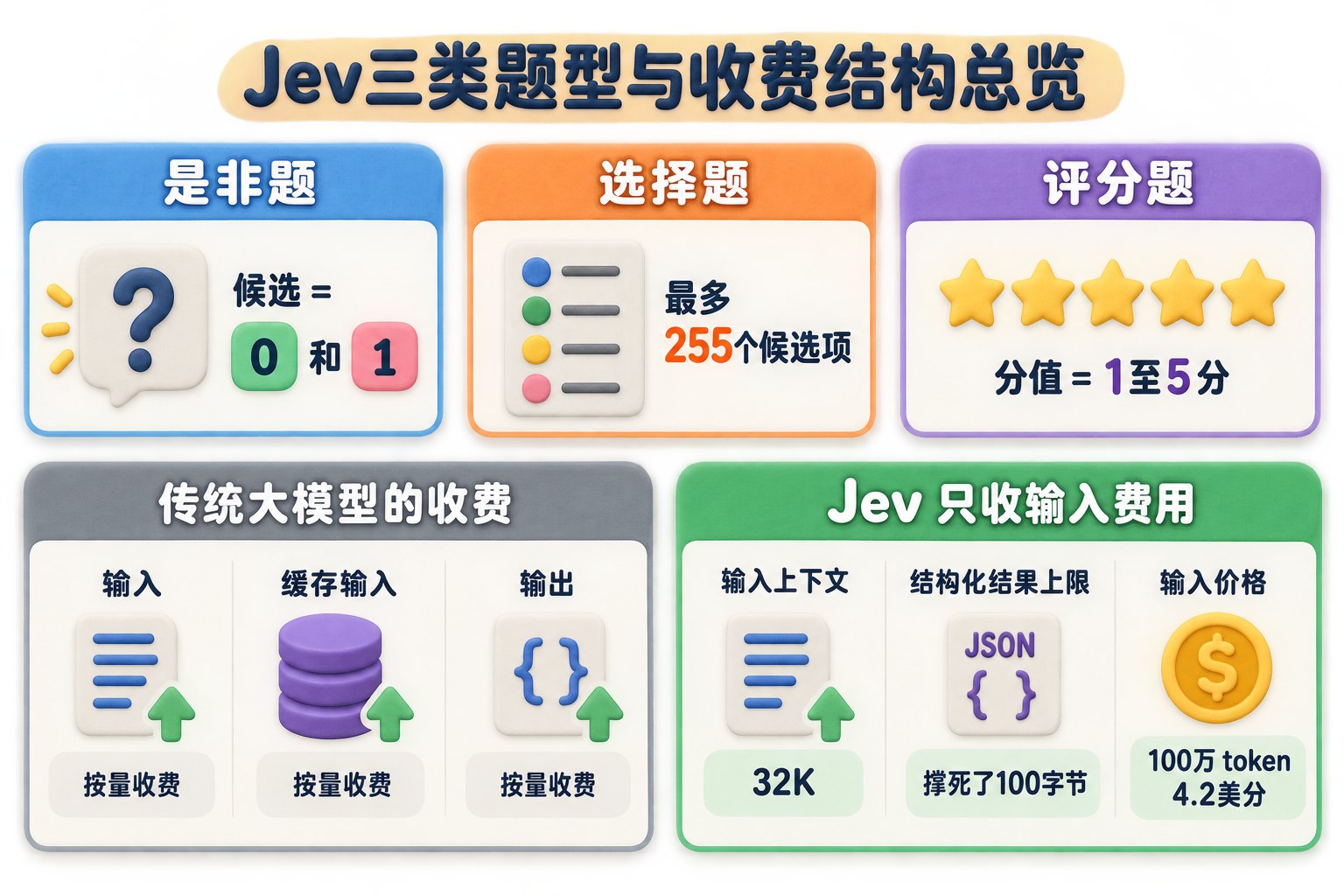Jev三类题型与收费结构总览,上半部横向排列是非题、选择题、评分题三张卡,下半部将传统大模型的输入、缓存输入、输出三项收费与Jev只收输入费用并列对照;可见事实元素:是非题、0和1的概率、选择题最多255个候选项、评分题1至5分、32K、100字节、JSON、100万token是4.2美分