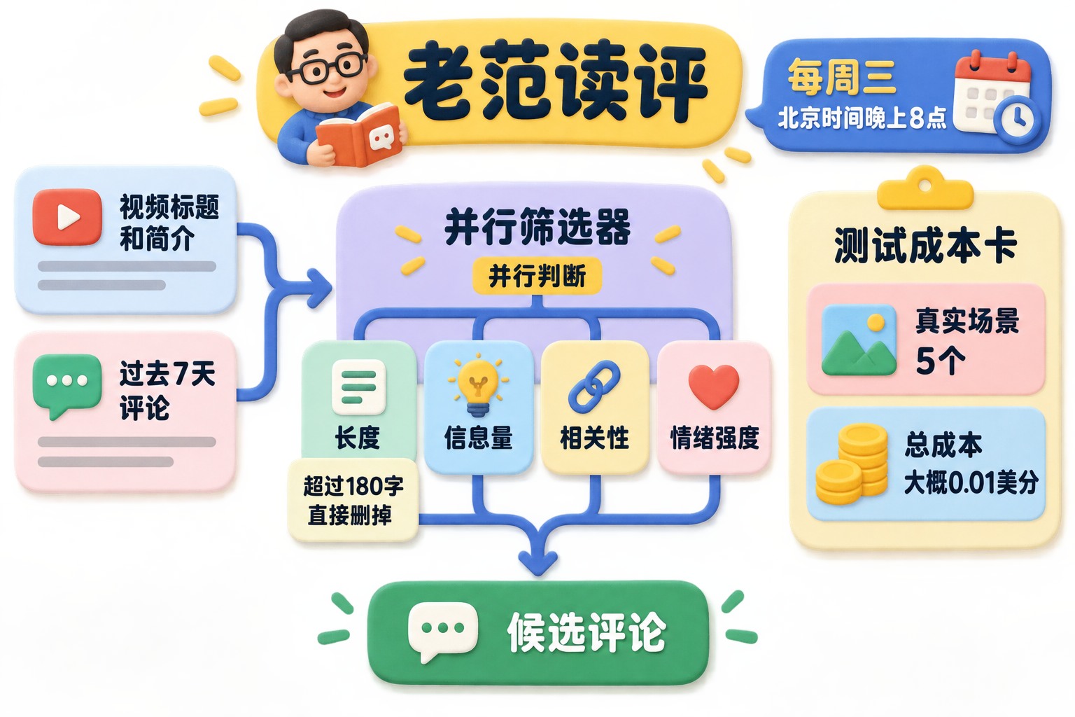 “老范读评”的判断流水线,从视频标题和简介、过去7天评论进入并行筛选器,再按长度、信息量、相关性和情绪强度输出候选评论,旁边放置测试成本卡;可见事实元素:老范读评、每周三北京时间晚上8点、过去7天、超过180字直接删掉、5个真实场景、0.01美分、并行判断