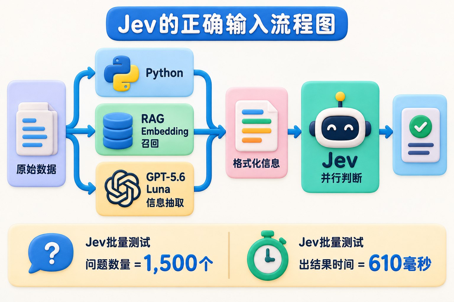 Jev的正确输入流程图,左侧原始数据先进入Python抽取、RAG与Embedding召回,或由GPT-5.6 Luna做信息抽取,中间汇成格式化信息,右侧一次性送入Jev并行判断;可见事实元素:Python、RAG、Embedding、GPT-5.6 Luna、Jev、一次塞1,500个问题、610毫秒出结果