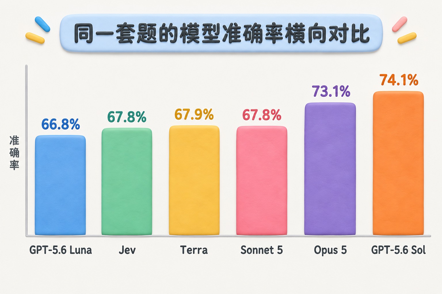 同一套题的模型准确率横向对比图,六个模型使用等宽条形与清晰数值标签,不以视觉夸张改变差距,突出Jev处于中间位置而GPT-5.6 Sol最高;可见事实元素:GPT-5.6 Luna 66.8%、Jev 67.8%、Terra 67.9%、Sonnet 5 67.8%、Opus 5 73.1%、GPT-5.6 Sol 7