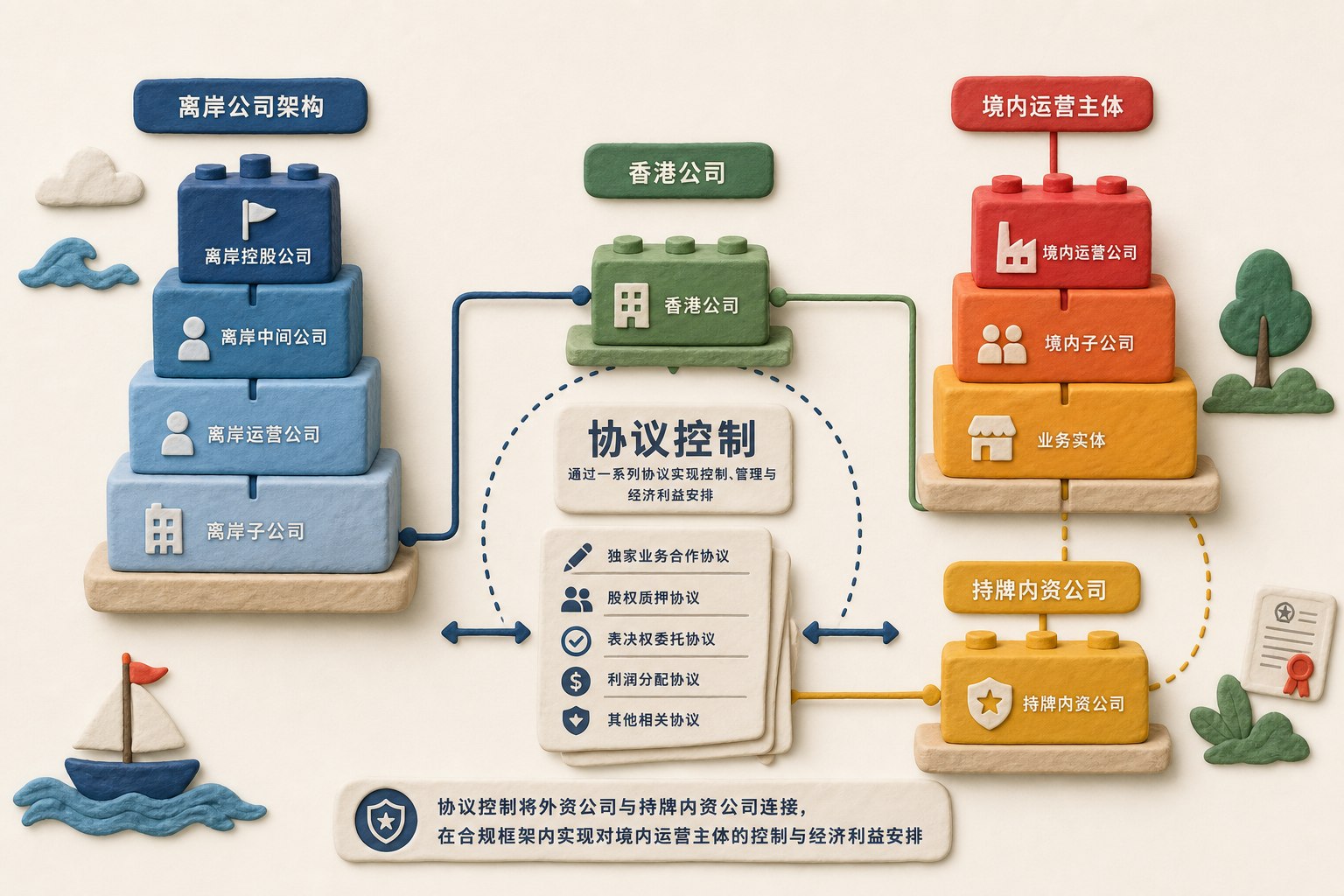 多层公司架构像积木一样从离岸公司延伸到香港与境内运营主体,协议文件把持牌内资公司和外资公司连接起来,中心突出“协议控制”概念,不显示数字、日期或虚构公司名称,浅色背景的商业评论版橡皮泥平面信息图的统一风格。