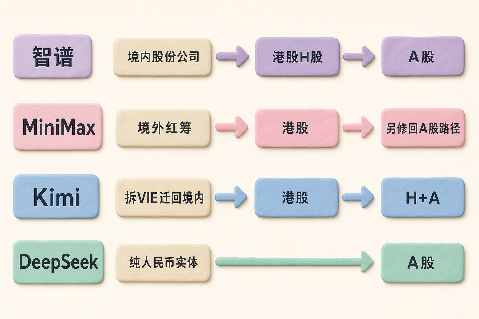智谱、MiniMax、Kimi与DeepSeek分列在不同轨道,分别表现境内股份公司、境外红筹、拆VIE迁回境内、纯人民币实体等路径,终点指向港股、A股或H+A,不显示数字、日期或虚构上市结果,浅色背景的商业评论版橡皮泥平面信息图的统一风格。