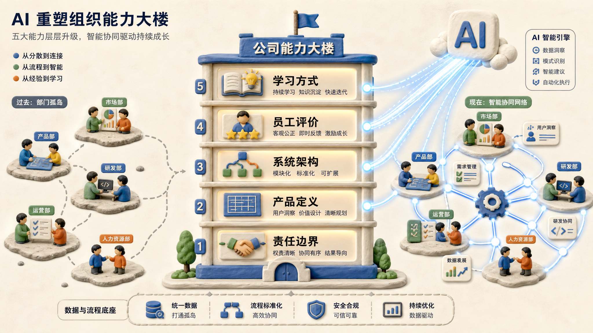 一家公司被画成五层能力大楼，学习方式、员工评价、系统架构、产品定义、责任边界依次亮起，AI 光束把部门流程重新连接成更聪明的组织网络，浅色背景的商业评论版橡皮泥平面信息图的统一风格。