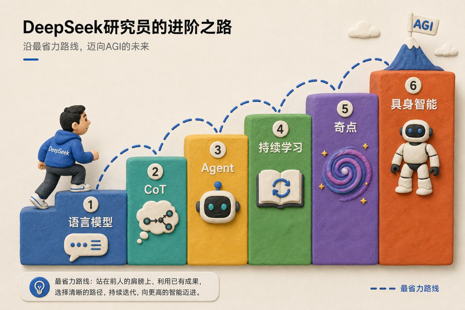 六级阶梯依次标注语言模型、CoT、Agent、持续学习、奇点、具身智能,一个DeepSeek研究员沿最省力路线向上行进,阶梯式构图,浅色背景的商业评论版橡皮泥平面信息图的统一风格。