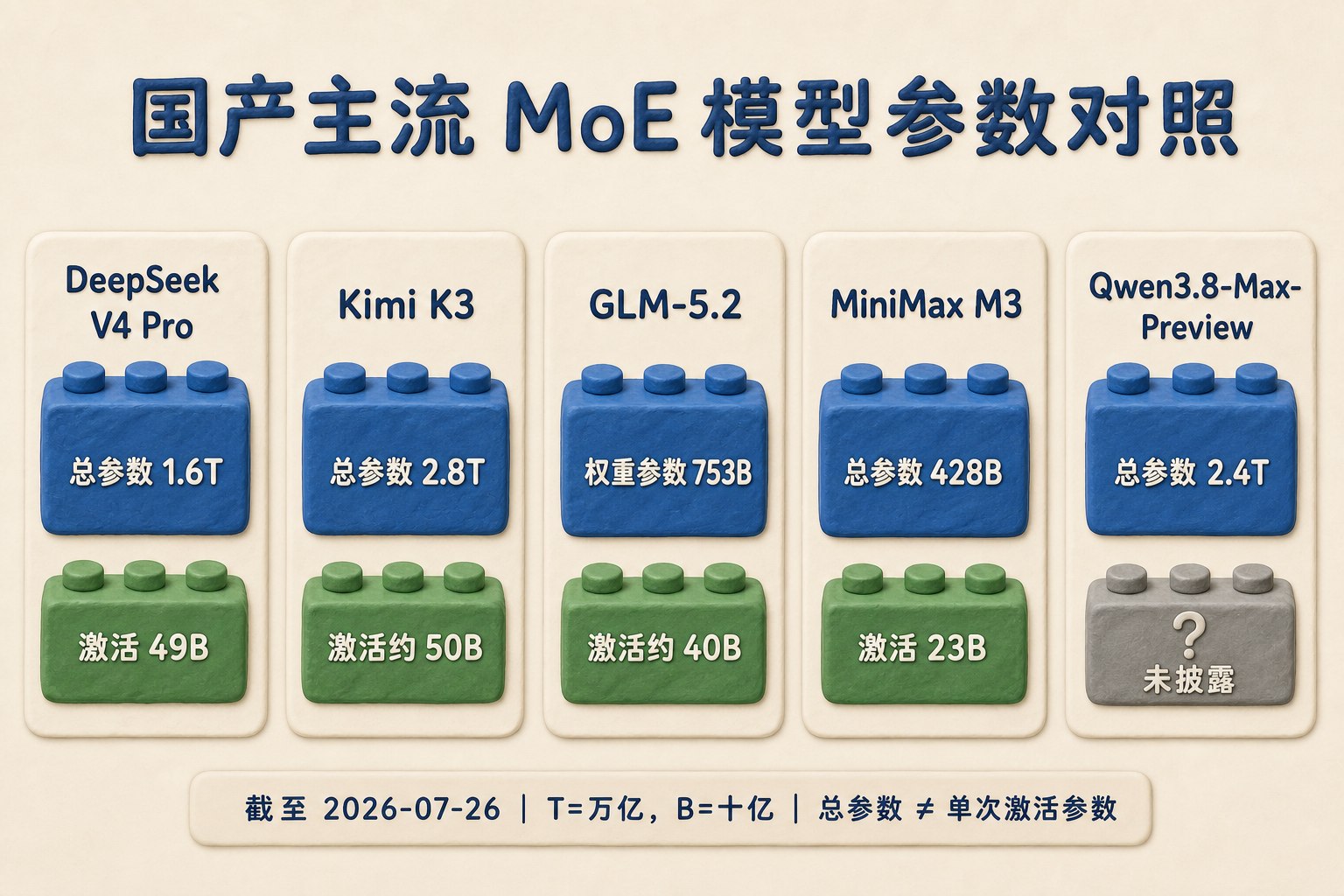 DeepSeek V4 Pro、Kimi K3、GLM-5.2、MiniMax M3和千问模型化作大小不同的积木,分别展示总参数与激活参数标签,数据对比表式构图,浅色背景的商业评论版橡皮泥平面信息图的统一风格。