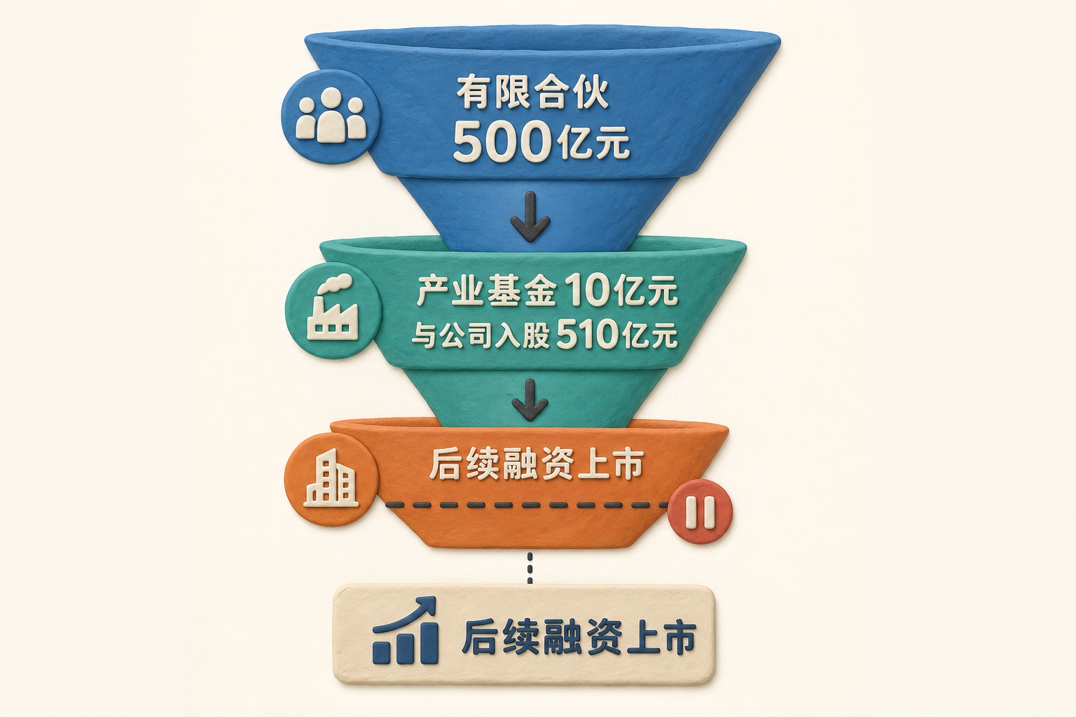 三层融资漏斗依次标注有限合伙500亿元、产业基金10亿元与公司入股510亿元、后续融资上市,第三层被暂停标志截断,纵向流程构图,浅色背景的商业评论版橡皮泥平面信息图的统一风格。