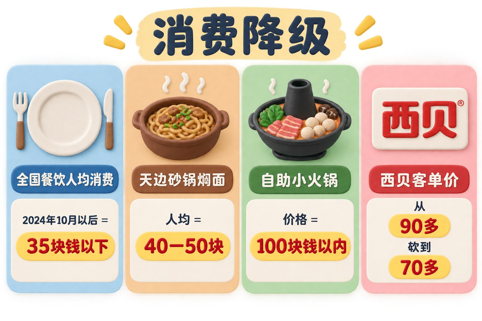 横向价格与消费形态对比图，四张并列卡片分别表现全国餐饮人均消费、砂锅焖面、自助小火锅和西贝客单价变化，使用餐盘、砂锅、火锅和西贝标识区分对象；可见事实元素：文字“消费降级”“全国餐饮人均消费”“天边砂锅焖面”“自助小火锅”“西贝客单价”