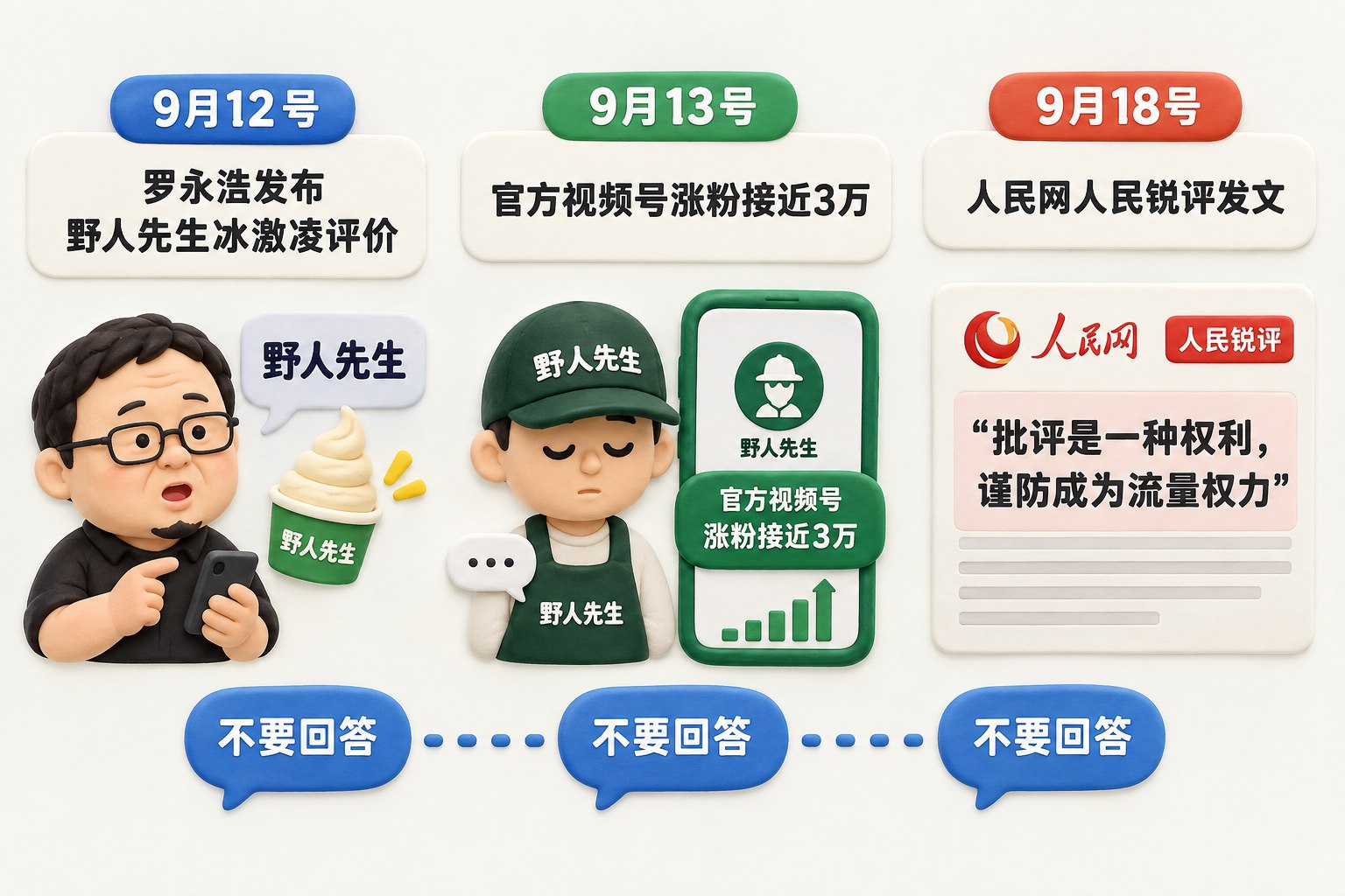 三节点舆论传播时间线，左侧是罗永浩发布冰激凌评价，中间是野人先生保持沉默而官方视频号涨粉，右侧是人民锐评文章卡片，评论区以整齐排列的“不要回答”气泡连接节点；可见事实元素：文字“野人先生”“不要回答”“官方视频号涨粉接近3万”“批评是一种权利，谨防成为流量权力”