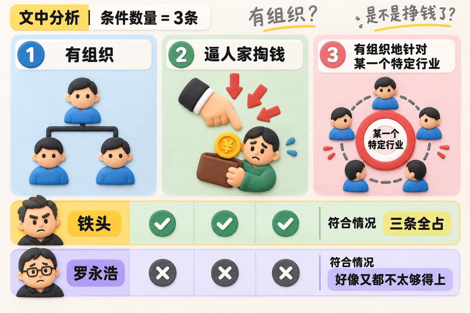 三栏判定条件卡片，左栏是钱币符号，中栏是施压箭头与付款动作，右栏是团队围绕特定行业的靶心，底部以“铁头”卡片对应三栏，以“罗永浩”卡片显示“好像又都不太够得上”；可见事实元素：文字“有组织”“是不是挣钱了”“逼人家掏钱”“有组织地针对某一个特定行业”“铁头”“罗永浩”“好像又都不太够得上”