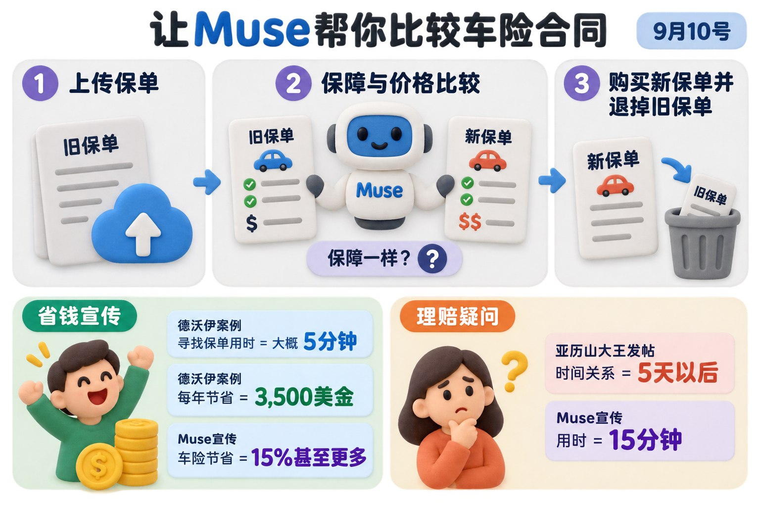 画面中央是Muse替用户比较车险合同的流程,左侧为上传保单,中央为保障与价格比较,右侧为购买新保单并退掉旧保单;把省钱宣传与理赔疑问并列呈现,不把保障完全相同画成已确认事实