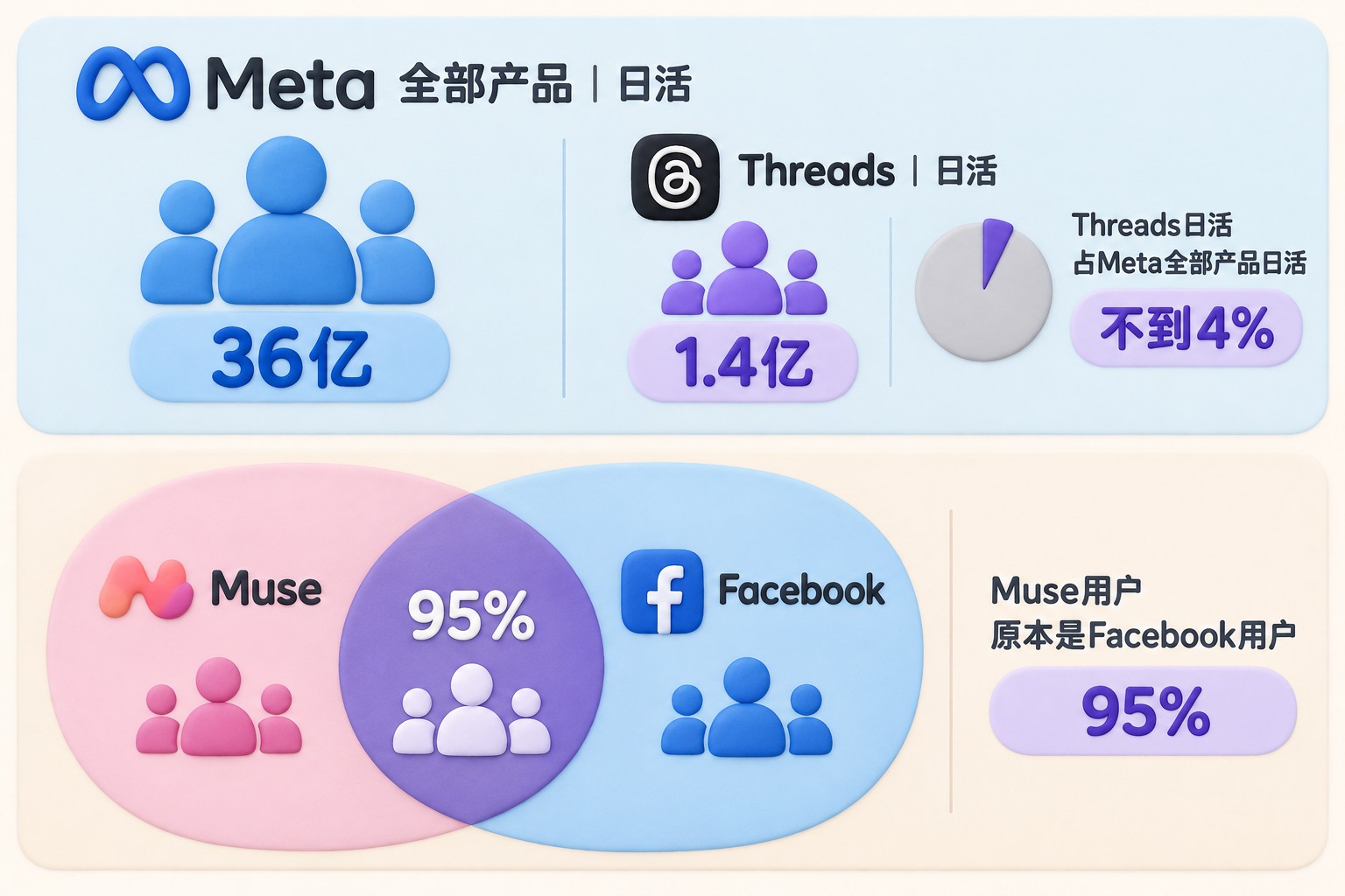 画面用上下两层比例卡展示Meta产品总体、Threads和Muse用户来源,上层是Meta全部产品日活与Threads日活及占比,下层是Muse用户与Facebook用户的重合关系;可见事实元素:Meta、Threads、Muse、Facebook、36亿、1.4亿、不到4%、95%