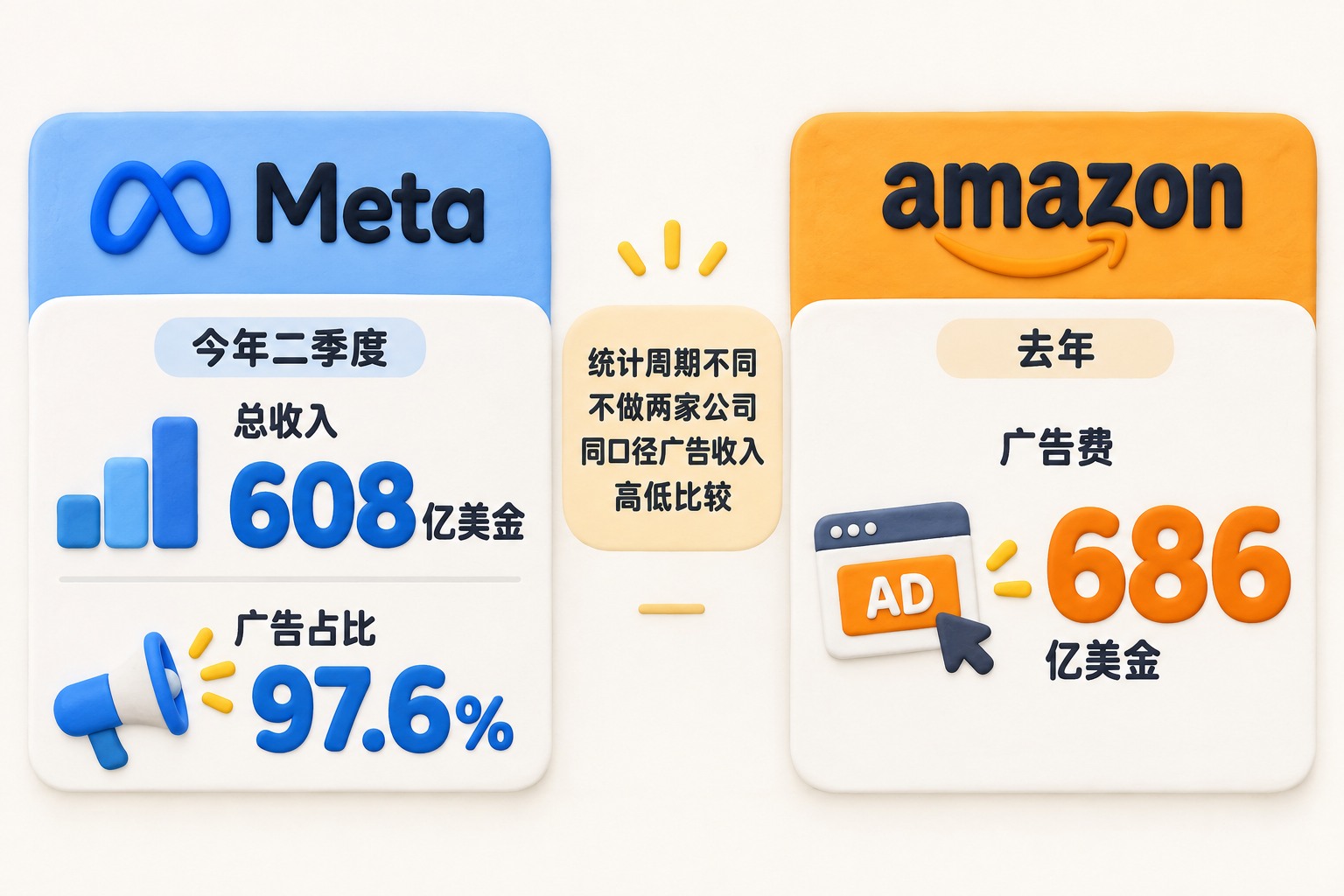 画面以两个明确分离的卡片呈现Meta季度收入构成与亚马逊年度广告费,中央标注统计周期不同,不做两家公司同口径广告收入高低比较;Meta卡只呈现已明确的总收入及广告占比,亚马逊卡呈现去年广告费