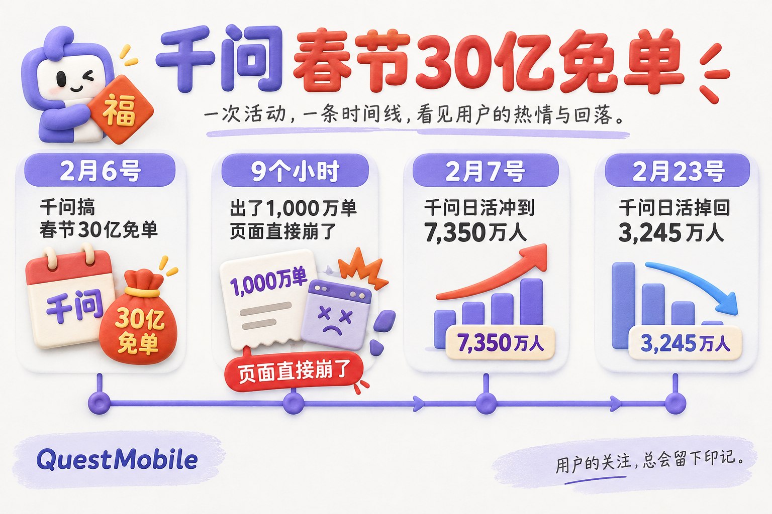 画面用时间线展示千问春节免单活动与日活变化,从2月6号活动节点连接到9个小时订单量,再连接2月7号高点和2月23号回落点,页面崩溃单独标注为活动结果;可见事实元素:千问、春节30亿免单、2月6号、9个小时、1,000万单、页面直接崩了、QuestMobile、2月7号、7,350万人、2月23号、3,245万人