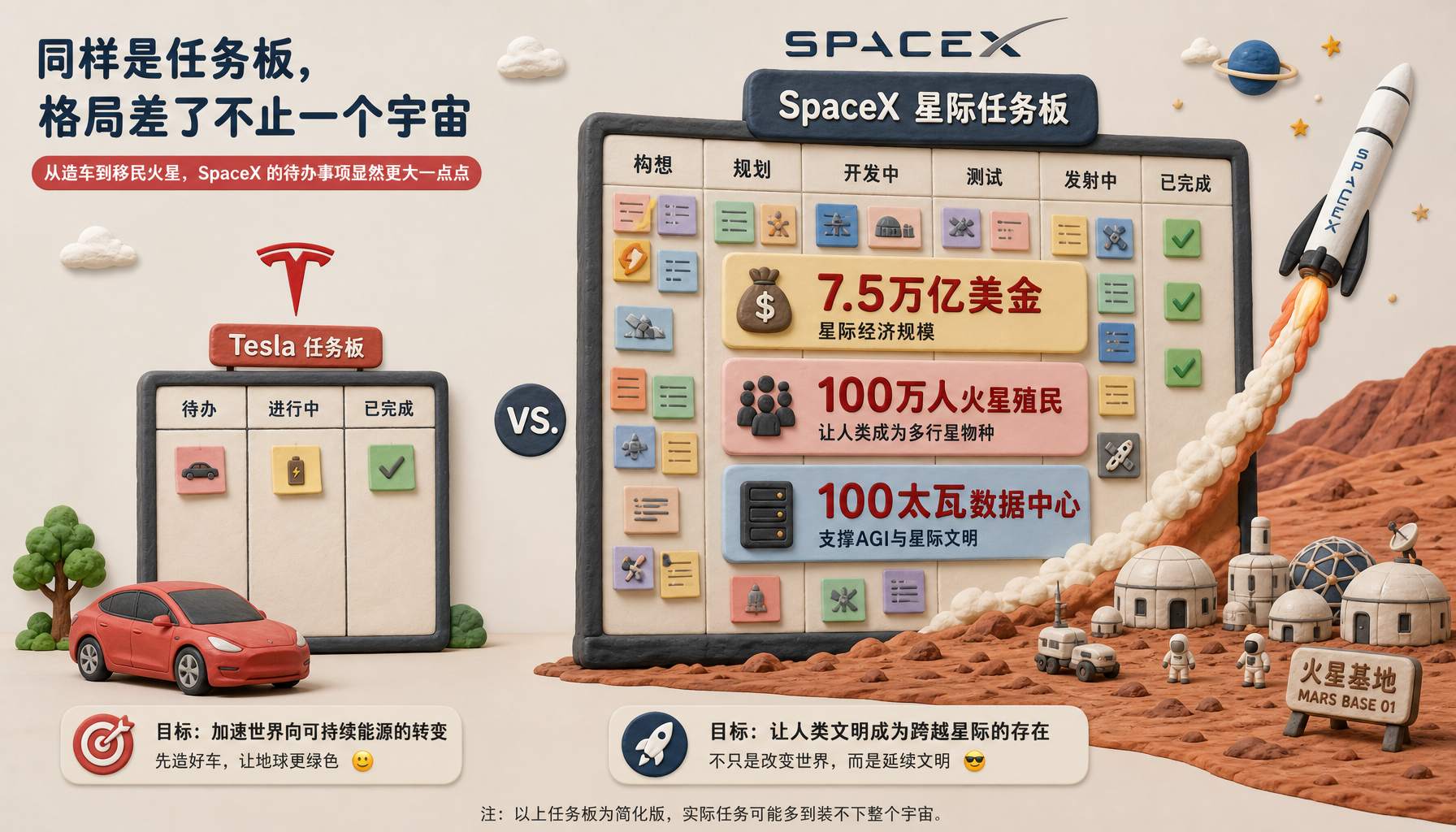 特斯拉小任务板和SpaceX巨大星际任务板并排对比，右侧写着7.5万亿美金、100万人火星殖民和100太瓦数据中心，火箭指向火星基地，浅色背景的商业评论版橡皮泥平面信息图的统一风格。