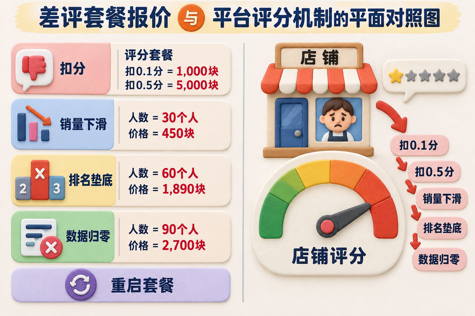 差评套餐报价与平台评分机制的平面对照图，左侧排列扣分、销量下滑、排名垫底和数据归零四种操作，右侧是一家店被评分仪表盘逐步压低；可见事实元素：扣0.1分、扣0.5分、销量下滑、排名垫底、数据归零、重启套餐