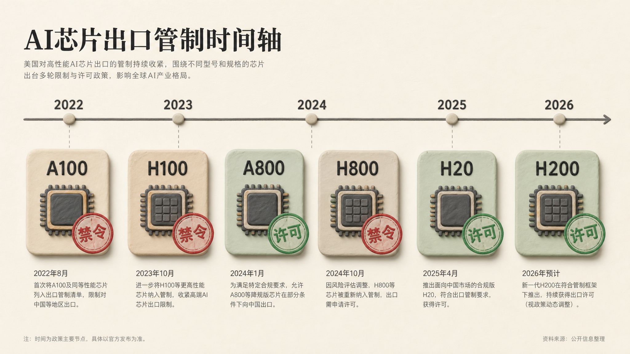 一条横向时间轴从2022到2026,A100、H100、A800、H800、H20、H200芯片卡片依次被红色禁令印章和绿色许可印章标记,浅色背景的商业评论版橡皮泥平面信息图的统一风格。