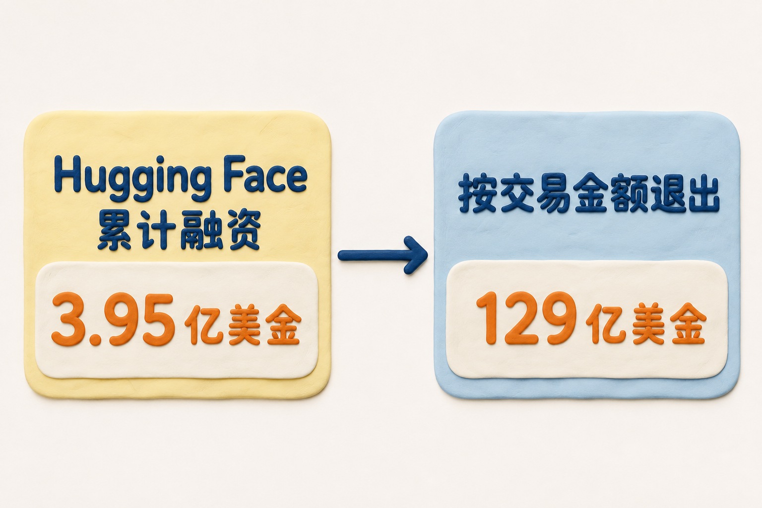 极简两卡对照图，左侧大卡写Hugging Face累计融资，右侧大卡写按交易金额退出，中间用一条水平箭头连接；只保留两组金额，不显示各轮年份、轮次或估值，确保数字完整清晰