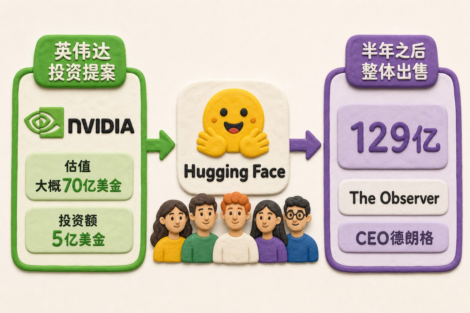 左右对照的选择题构图，左侧是英伟达投资提案，右侧是半年后整体出售，中间以转折箭头连接Hugging Face团队；可见事实元素：英伟达、Hugging Face、大概70亿美金估值、5亿美金、半年之后、129亿、The Observer、CEO德朗格