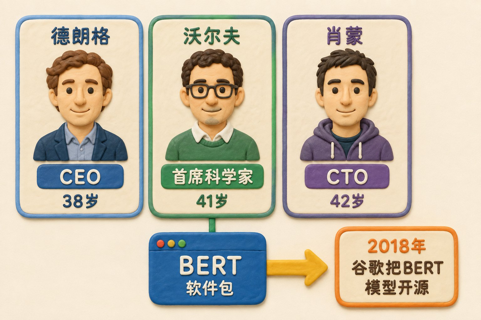 三张并列创始人职业卡与一条开源转型箭头，德朗格、沃尔夫、肖蒙分别配CEO、首席科学家、CTO标签，沃尔夫卡连接BERT软件包；可见事实元素：德朗格、CEO、38岁、沃尔夫、首席科学家、41岁、肖蒙、CTO、42岁、2018年、BERT