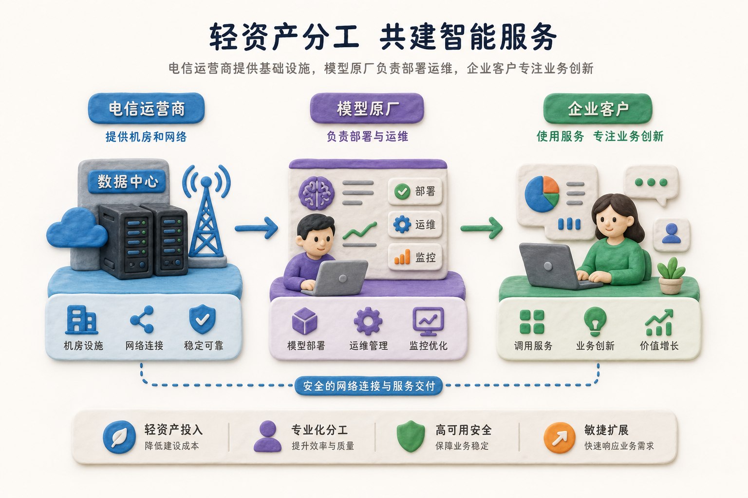 电信运营商提供机房和网络，模型原厂负责部署运维，企业客户在另一侧使用服务，呈现轻资产分工关系，浅色背景的商业评论版橡皮泥平面信息图的统一风格。