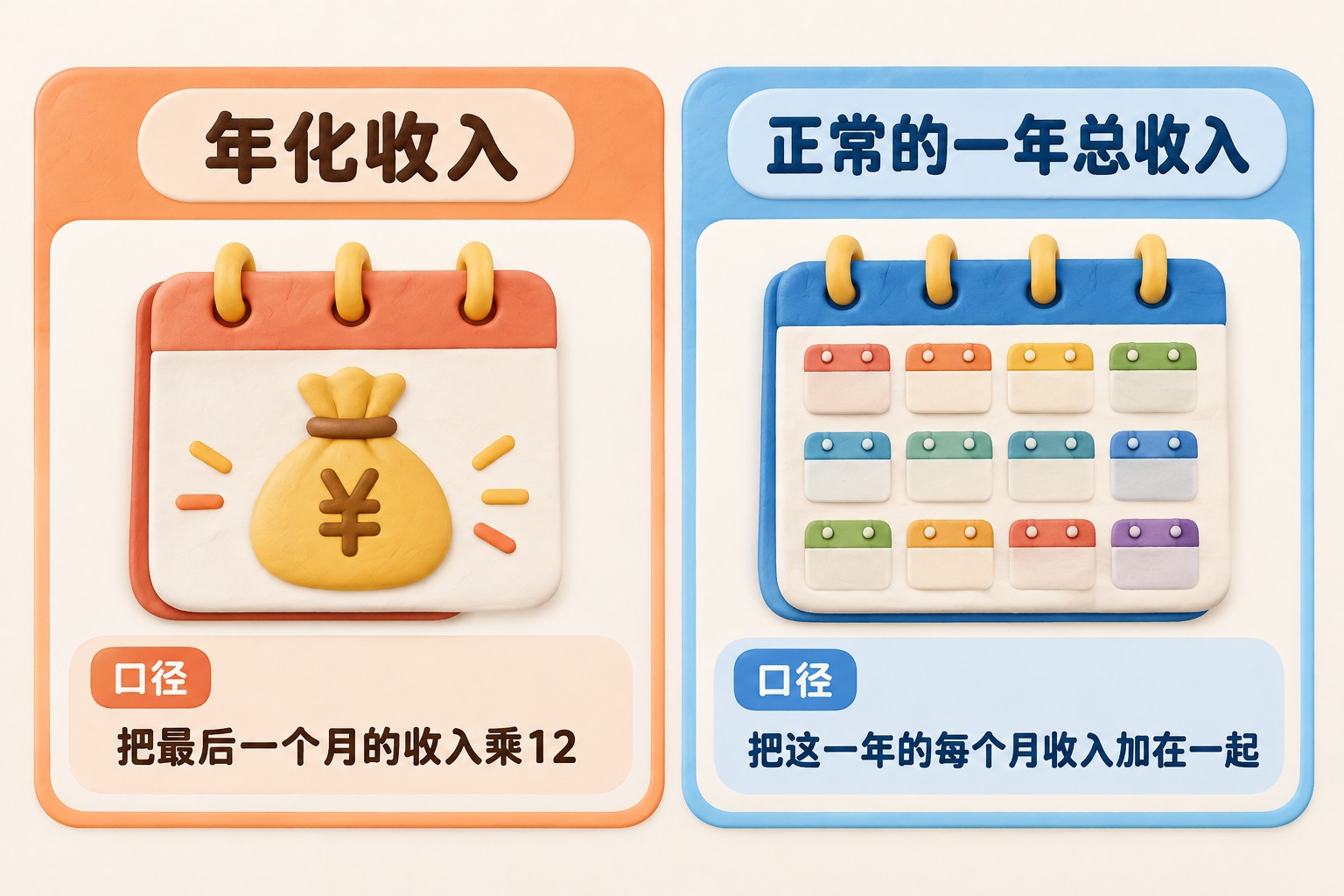 用左右两张扁平账本卡片对照“年化收入”与“正常的一年总收入”,各自放在独立框内,明确两者是不同统计口径,不呈现任何估算金额;可见事实元素:年化收入的口径是把最后一个月的收入乘12,正常的一年总收入是把这一年的每个月收入加在一起