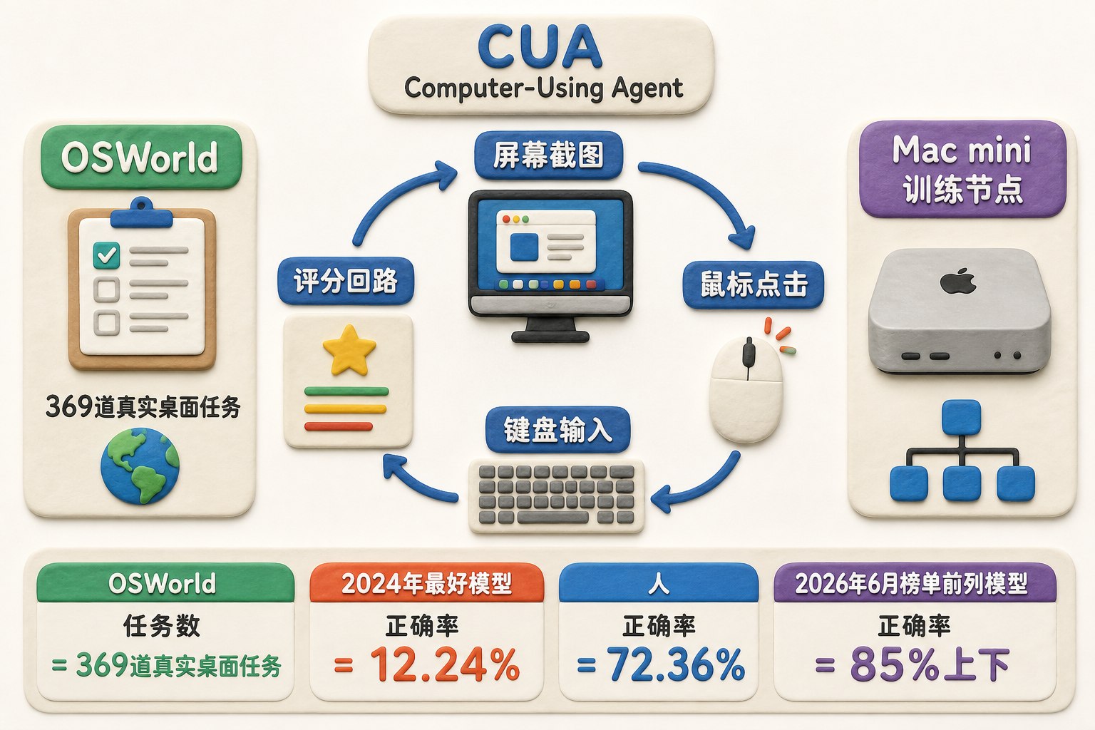 以屏幕截图、鼠标点击、键盘输入、评分回路组成闭环，旁边排列OSWorld任务卡和Mac mini训练节点，表现AI反复操作电脑；可见事实元素：CUA、Computer-Using Agent、OSWorld、369道真实桌面任务、12.24%、72.36%、85%、2024年、2026年6月