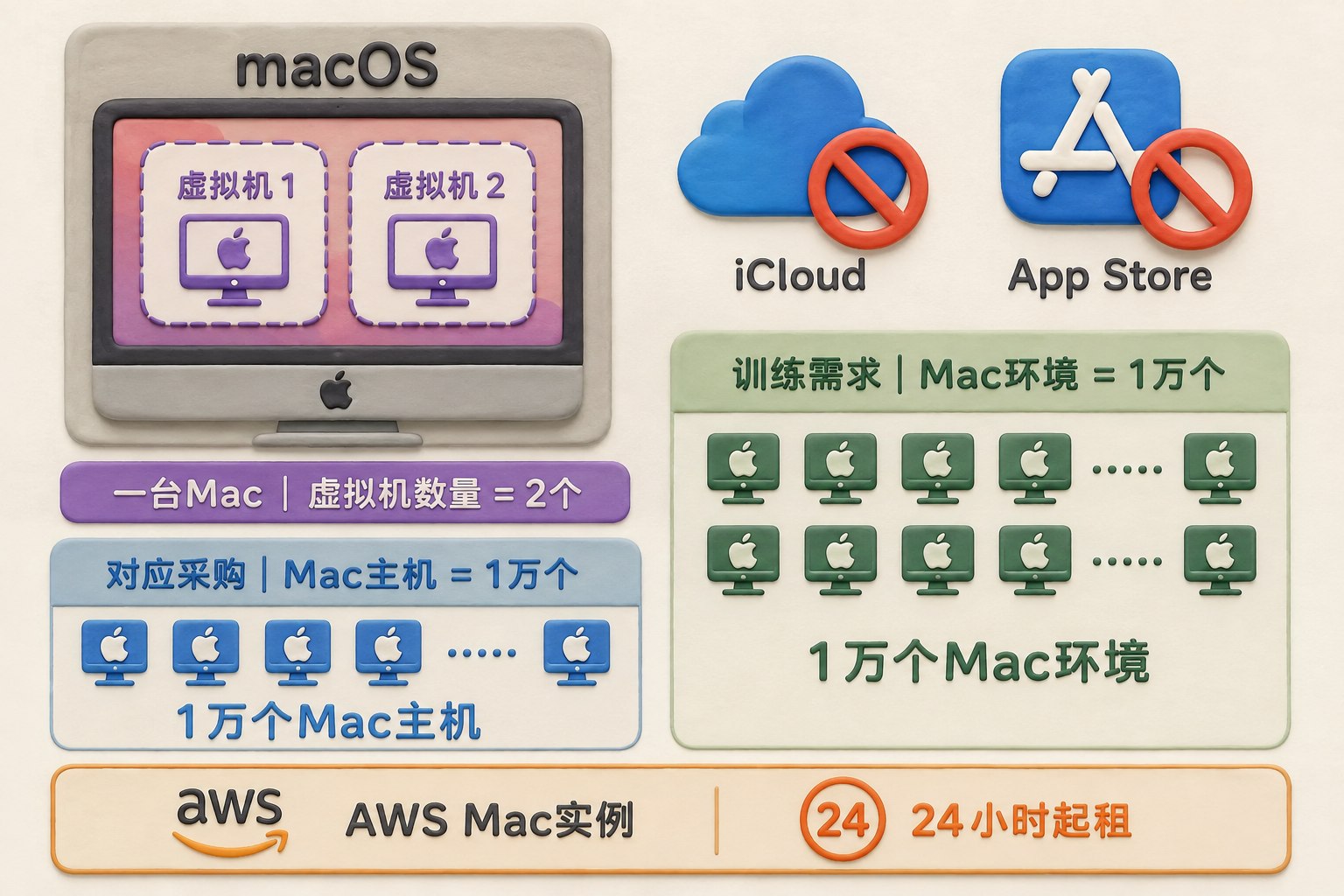 正面机架中一台Mac分出两个虚拟机框，旁边1万个Mac环境对应1万个Mac主机，iCloud与App Store图标前设置阻挡符号；可见事实元素：macOS、2个虚拟机、1万个Mac环境、1万个Mac主机、iCloud、App Store、24小时起租