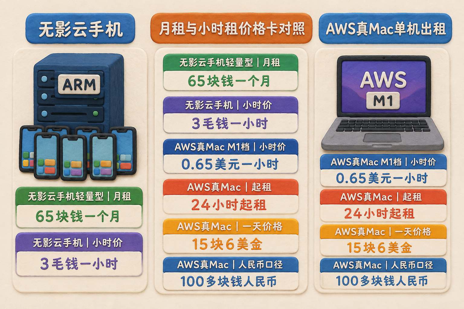 左侧无影云手机以ARM服务器承载多台手机，右侧AWS真Mac单机出租，中间用月租与小时租价格卡对照；可见事实元素：无影云手机、ARM、AWS、M1、65块钱一个月、3毛钱一小时、0.65美元一小时、24小时起租、15块6美金、100多块钱人民币