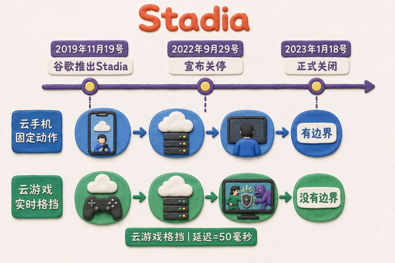 横向时间线展示Stadia从推出到关停，旁边以云手机固定动作和云游戏实时格挡两个回路对照；可见事实元素：Stadia、2019年11月19号、2022年9月29号、2023年1月18号、3A大作、50毫秒、有边界、没有边界