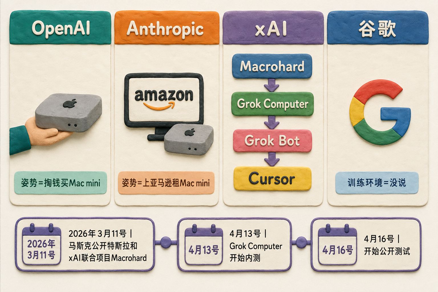 四栏企业路线图，OpenAI对应购买Mac mini，Anthropic对应亚马逊租用，xAI从Macrohard到Grok Computer再到Grok Bot并交给Cursor，谷歌训练环境标记没说；可见事实元素：OpenAI、Anthropic、xAI、谷歌、Mac mini、Macrohard、Grok Com