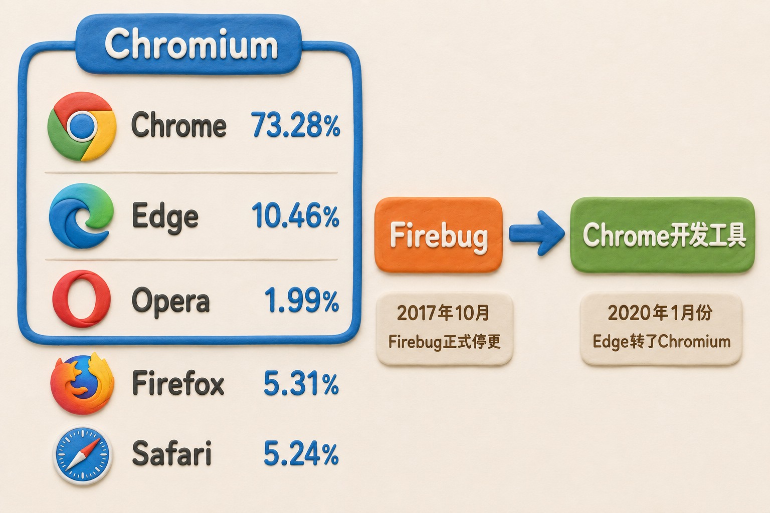 左侧画一个大型蓝色圆角框，框顶唯一标题为“Chromium”；右侧放置Firebug到Chrome开发工具的交接箭头
