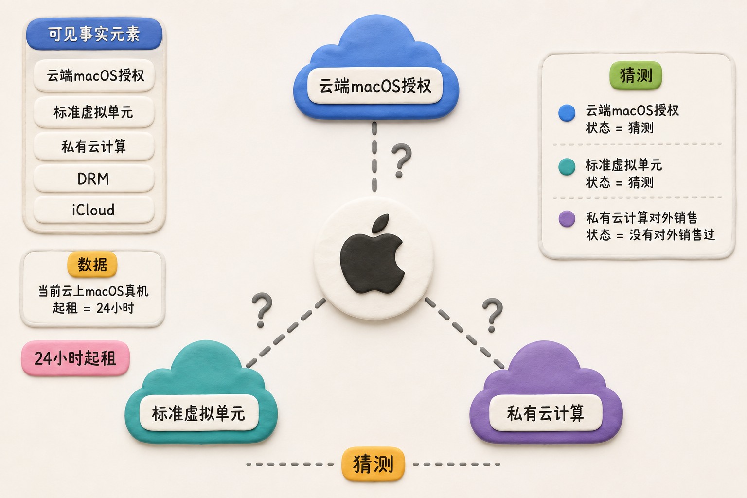 以苹果为中心分出三条尚未确认的云端路径：云端macOS授权、标准虚拟单元、私有云计算，所有分支使用虚线和问号表现猜测；可见事实元素：苹果、云端macOS授权、标准虚拟单元、私有云计算、DRM、iCloud、24小时起租、猜测