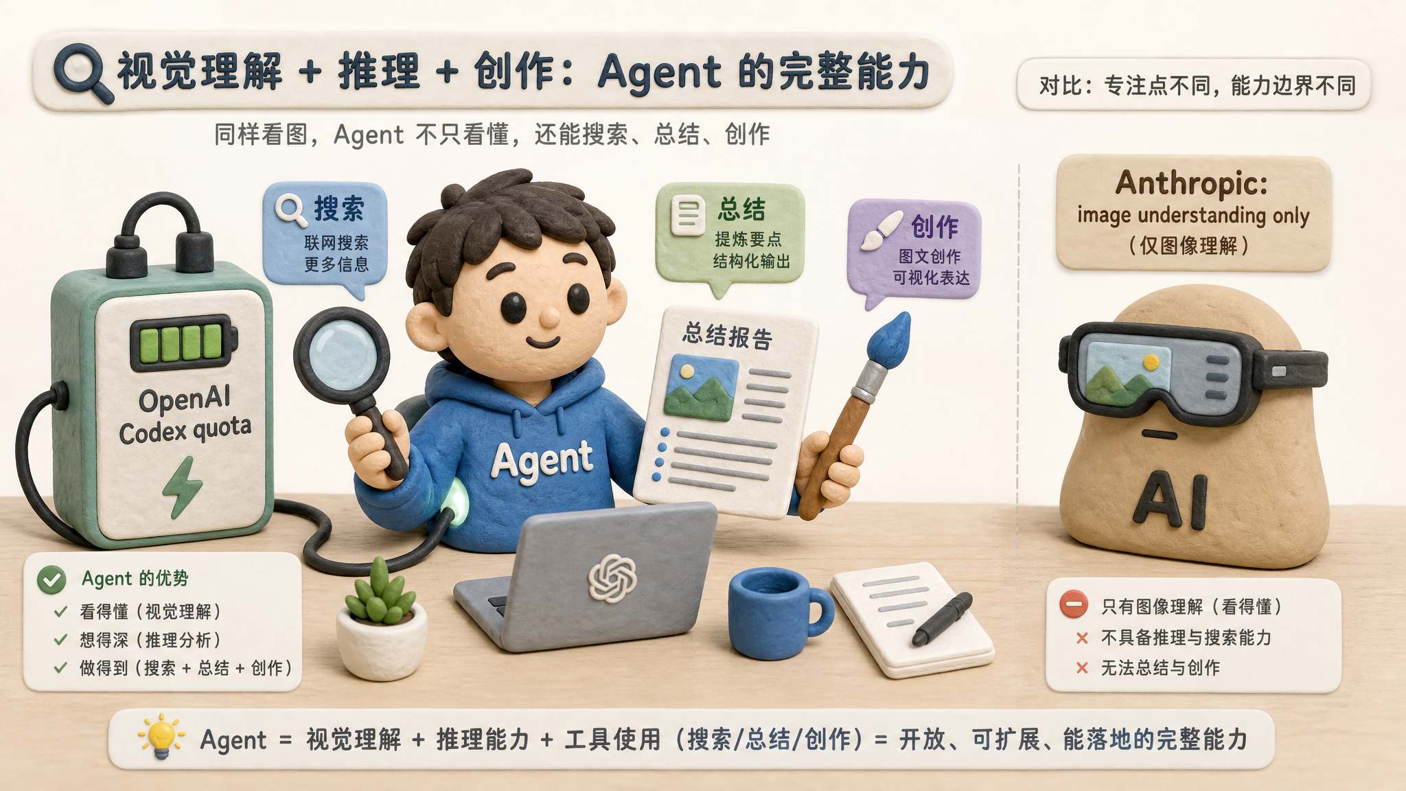 一个办公桌上的橡皮泥 Agent 同时拿着搜索放大镜、总结文档和绘图画笔，背后连接着 OpenAI Codex 额度电池，旁边 Anthropic 只有图片理解眼镜没有画笔，浅色背景的商业评论版橡皮泥平面信息图的统一风格。